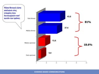 Πόσο θετικοί είστε απέναντι στις εταιρίες που λειτουργούν κατ’ αυτόν τον τρόπο;  18.6% 81% 