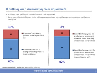 Η Ευθύνη και η Δικαιοσύνη είναι σημαντικές   Η ύπαρξη ενός ξεκάθαρου εταιρικού σκοπού είναι σημαντική Και οι καταναλωτές δηλώνουν ότι θα πλήρωναν περισσότερο για προϊόντα και υπηρεσίες που παράγονται υπεύθυνα Which of the following is closer to your view?  (Showing Among All)   40% 60% 8% 92% 