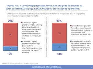 Παρόλο που η μεγαλύτερη προτεραιότητα μιας εταιρίας θα έπρεπε να είναι οι καταναλωτές της ,  πολλοί θεωρούν ότι το κέρδος προηγείται Η πλειοψηφία θεωρεί ότι  οι πελάτες και οι εργαζόμενοι θα πρέπει να προηγούνται αλλά οι επιχειρήσεις επικεντρώνονται περισσότερο στα κέρδη Which of the following is closer to your view?  (Showing Among All)   90% 10% 67% 33% 