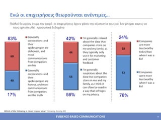 Ενώ οι επιχειρήσεις θεωρούνται ανέντιμες… Πολλοί θεωρούν ότι με τον καιρό  οι επιχειρήσεις έχουν χάσει την αξιοπιστία τους και δεν μπορει κανεις να τους εμπιστευθεί  προσωπικά δεδομένα  Which of the following is closer to your view?  (Showing Among All)   83% 17% 42% 24% 58% 76% 
