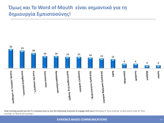 Όμως και Το  Word of  Μ outh  είναι σημαντικό για τη δημιουργία Εμπιστοσύνης! How trusting would you be if a company was to use the following channels to engage with you?   (Showing % ‘Very trusting’ on four-point scale of ‘Very trusting’ to ‘Not at all trusting’) 