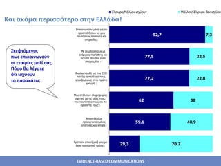 Multiple answer Σκεφτόμενος  πως επικοινωνούν  οι εταιρίες μαζί σας.  Πόσο   θα   λέγατε   ότι   ισχύουν   τα   παρακάτω ;  Και ακόμα περισσότερο στην Ελλάδα! 