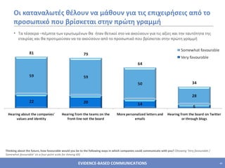 Οι καταναλωτές θέλουν να μάθουν για τις επιχειρήσεις από το προσωπικό που βρίσκεται στην πρώτη γραμμή Τα τέσσερα –πέμπτα των ερωτωμένων θα  ήταν θετικοί στο να ακούσουν για τις αξίες και την ταυτότητα της εταιρίας και θα προτιμούσαν να τα ακούσουν από το προσωπικό που βρίσκεται στην πρώτη γραμμή Thinking about the future, how favourable would you be to the following ways in which companies could communicate with you?  (Showing ‘Very favourable / Somewhat favourable’ on a four-point scale for Among All)  