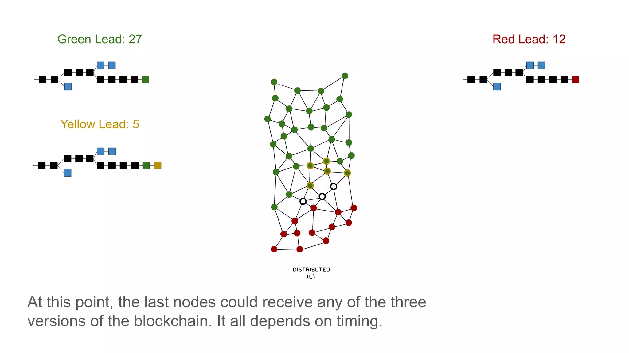 At this point, the last nodes could receive any of the three
versions of the blockchain. It all depends on timing.
Yellow Lead: 5
Red Lead: 12Green Lead: 27
 