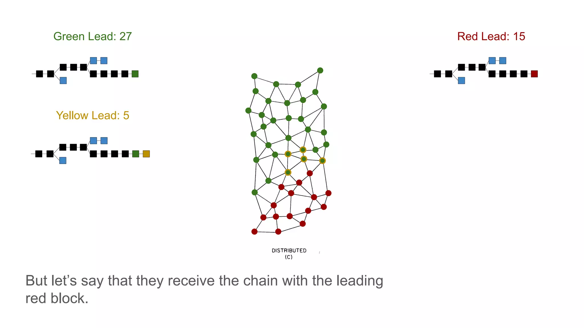 But let’s say that they receive the chain with the leading
red block.
Yellow Lead: 5
Red Lead: 15Green Lead: 27
 