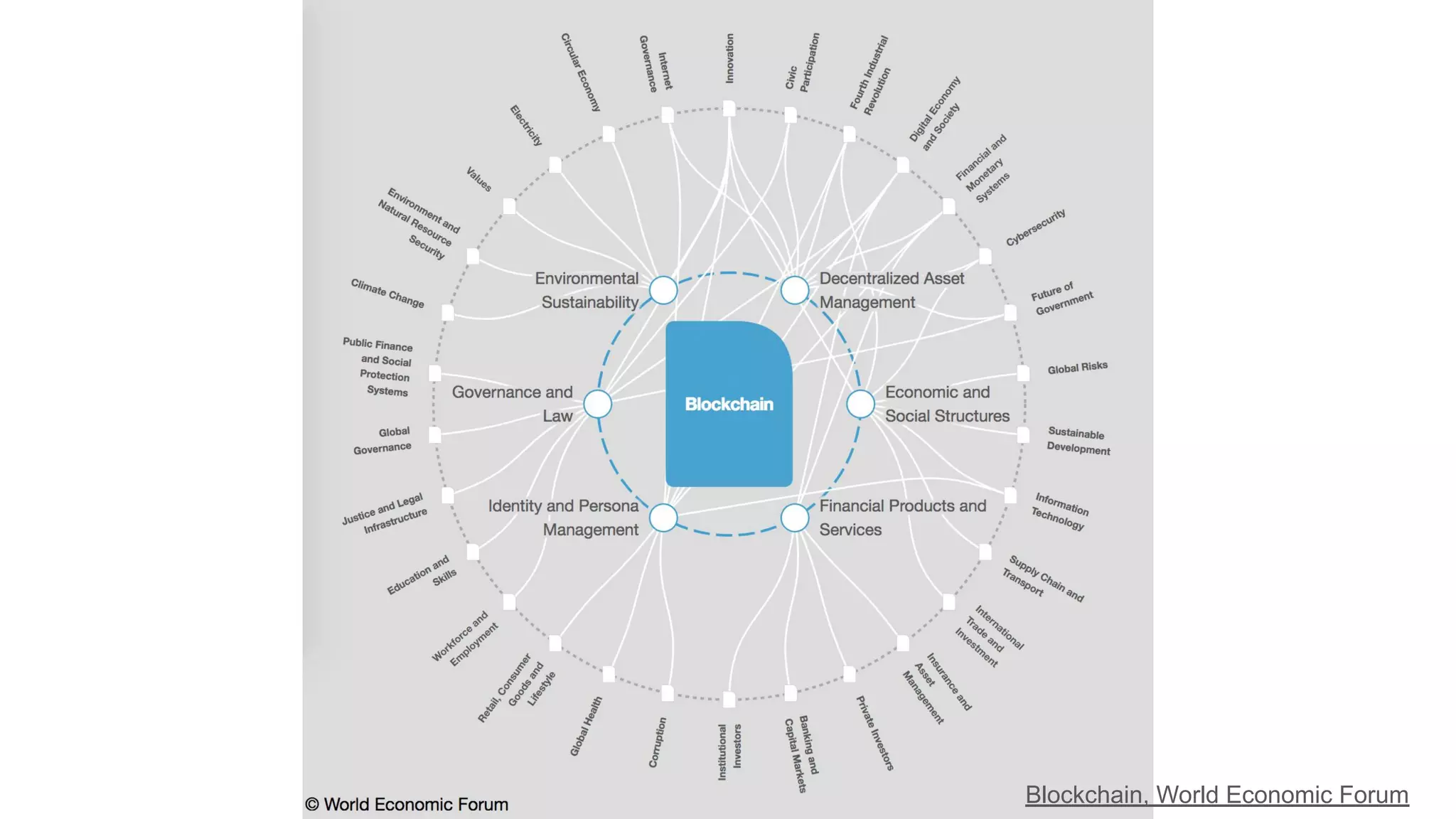 Blockchain, World Economic Forum
 