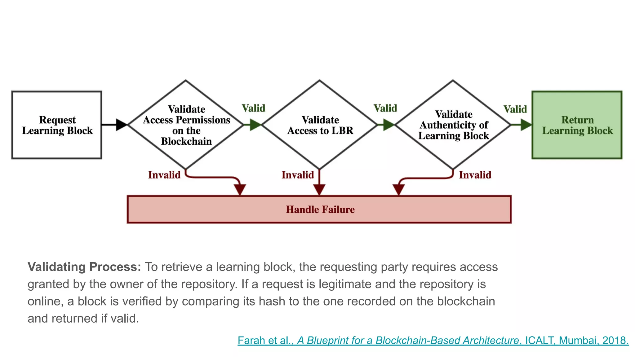 Validating Process: To retrieve a learning block, the requesting party requires access
granted by the owner of the repository. If a request is legitimate and the repository is
online, a block is verified by comparing its hash to the one recorded on the blockchain
and returned if valid.
Farah et al., A Blueprint for a Blockchain-Based Architecture, ICALT, Mumbai, 2018.
 