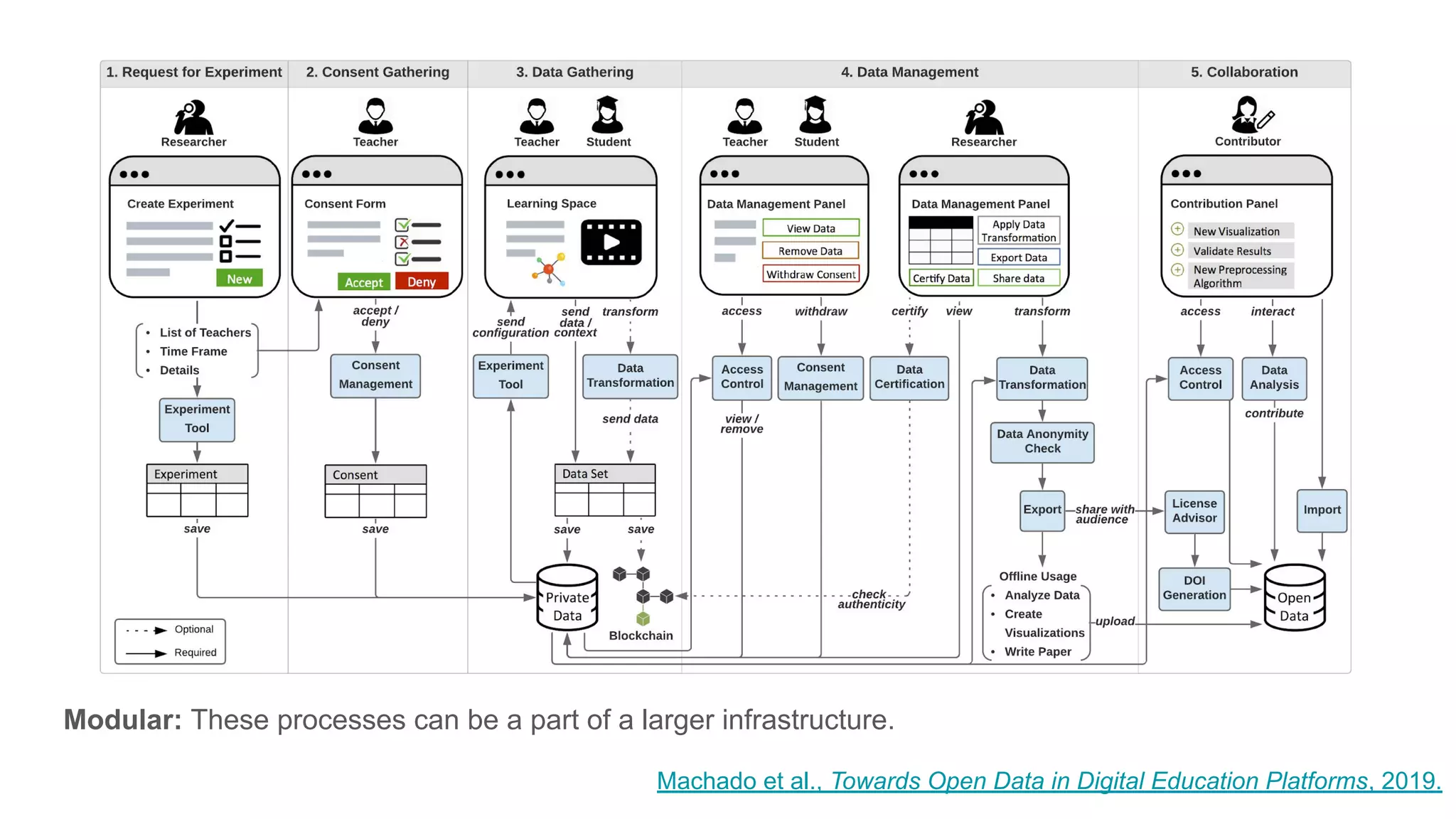 Modular: These processes can be a part of a larger infrastructure.
Machado et al., Towards Open Data in Digital Education Platforms, 2019.
 