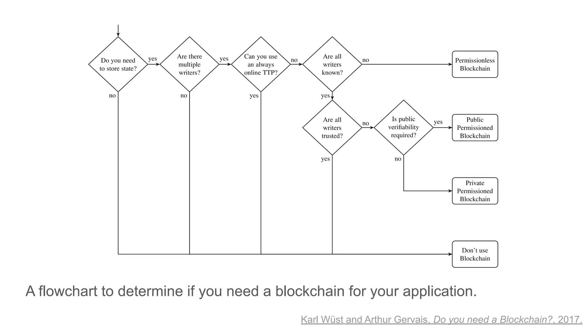 A flowchart to determine if you need a blockchain for your application.
Karl Wüst and Arthur Gervais, Do you need a Blockchain?, 2017.
 