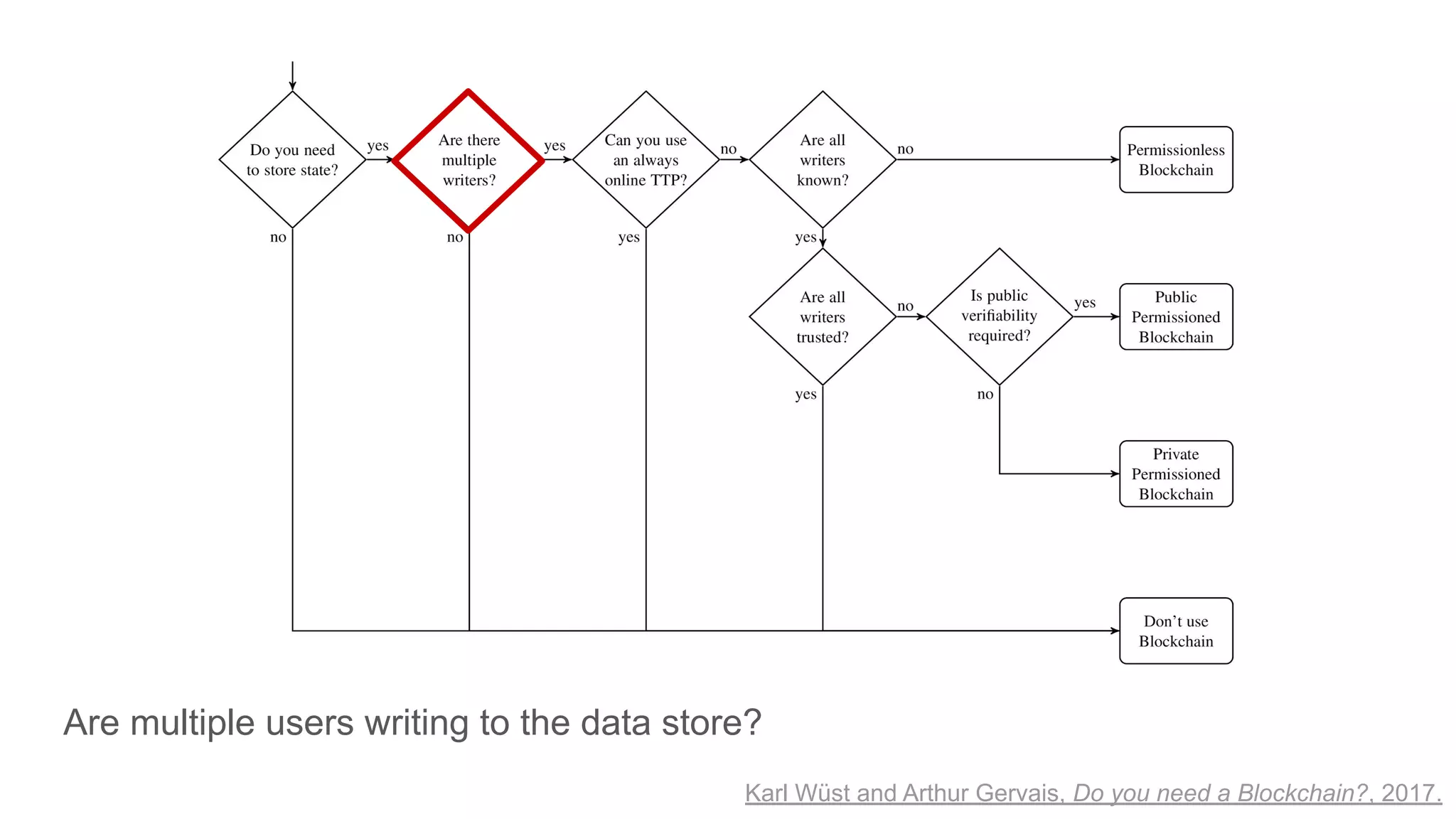 Are multiple users writing to the data store?
Karl Wüst and Arthur Gervais, Do you need a Blockchain?, 2017.
 