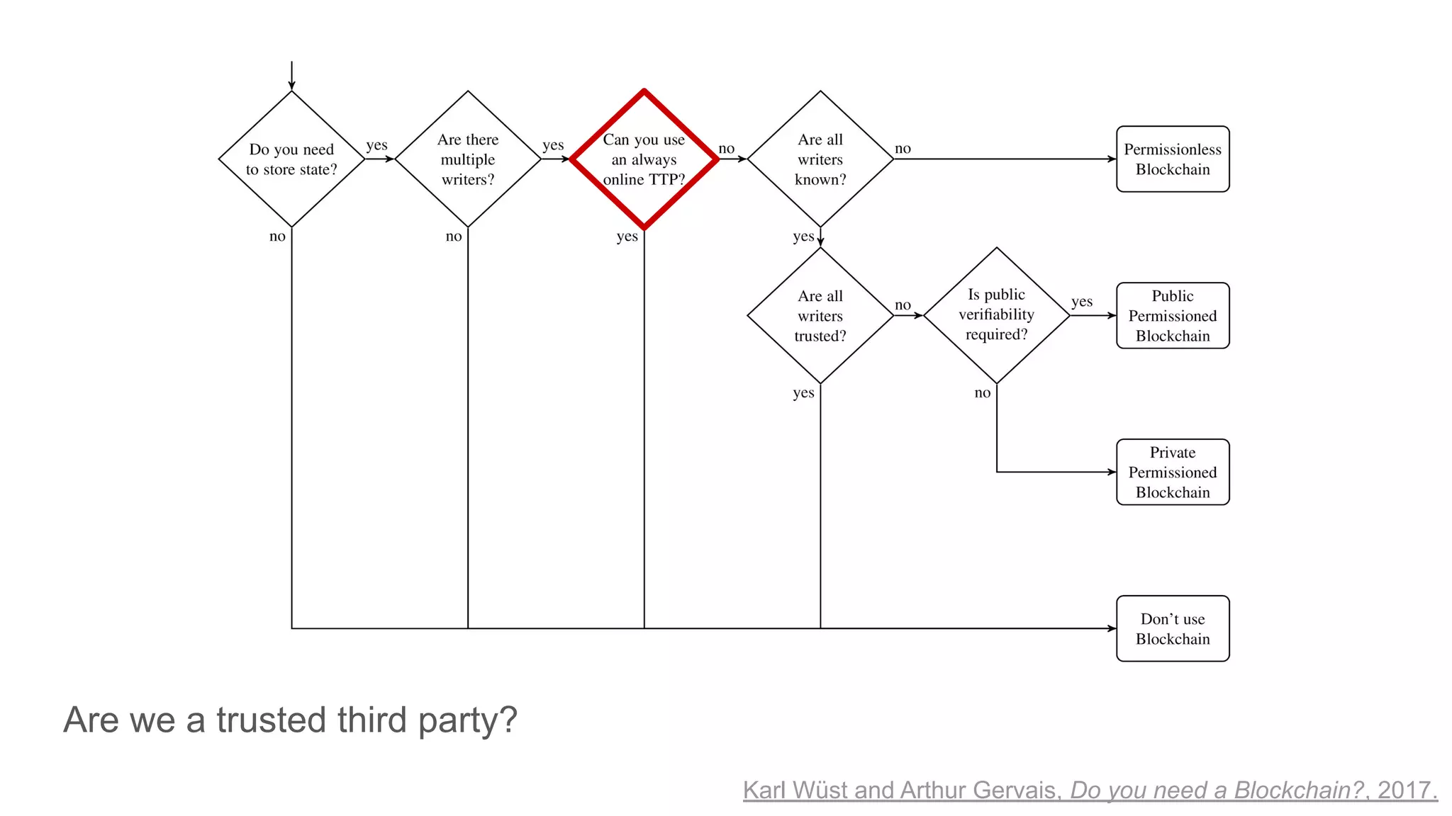 Are we a trusted third party?
Karl Wüst and Arthur Gervais, Do you need a Blockchain?, 2017.
 