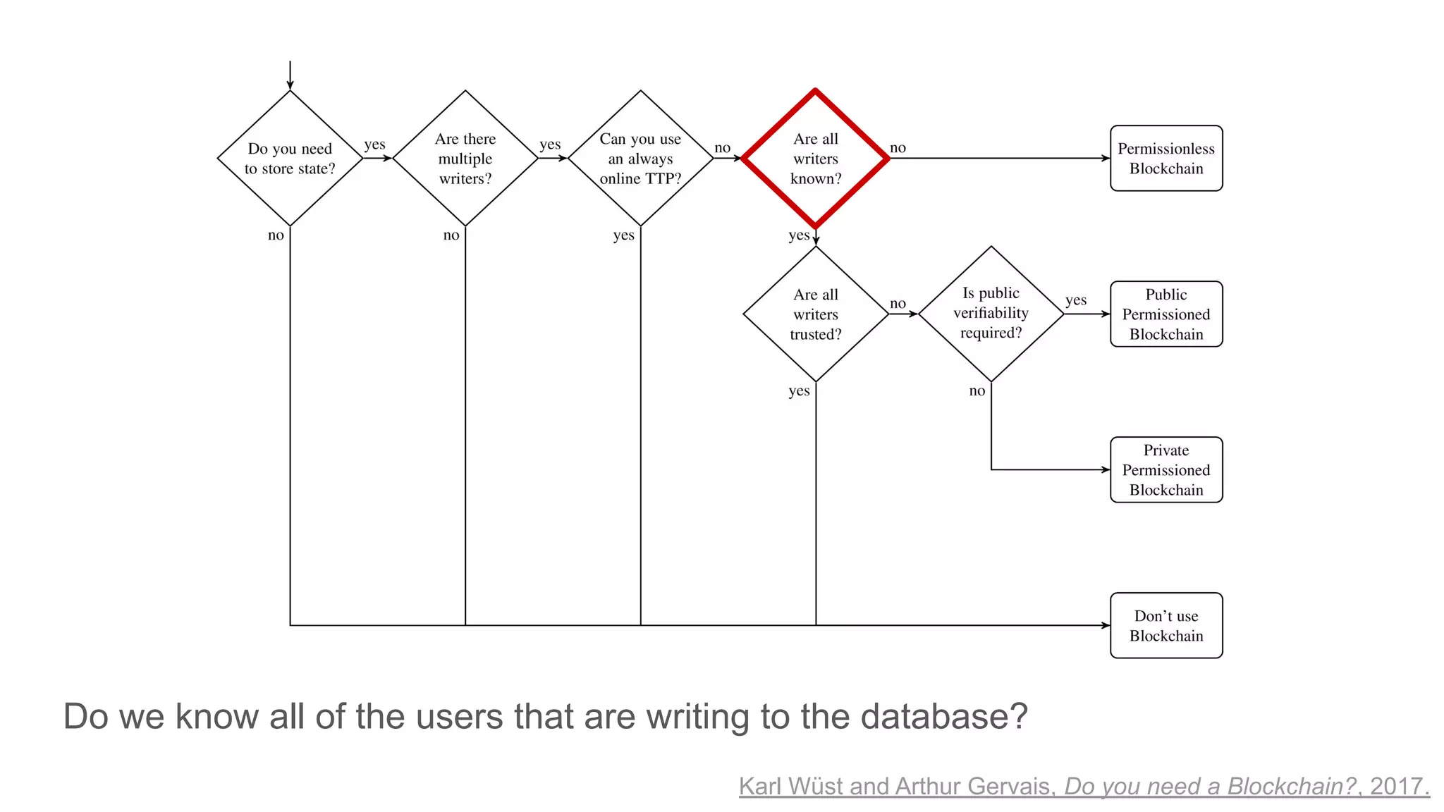 Do we know all of the users that are writing to the database?
Karl Wüst and Arthur Gervais, Do you need a Blockchain?, 2017.
 