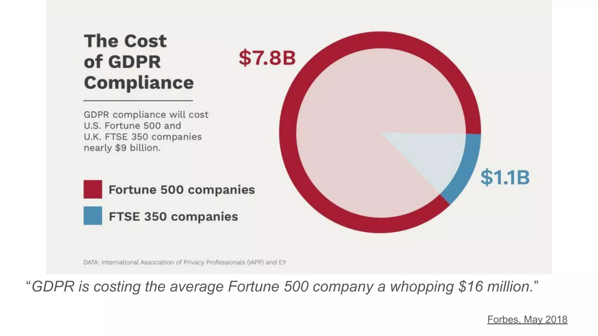 “GDPR is costing the average Fortune 500 company a whopping $16 million.”
Forbes, May 2018
 