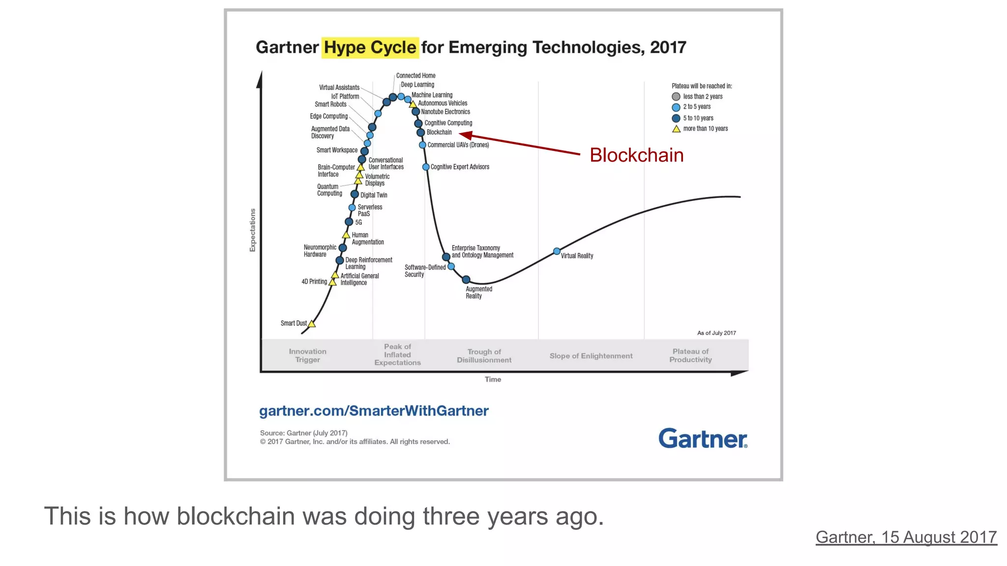 This is how blockchain was doing three years ago.
Blockchain
Gartner, 15 August 2017
 
