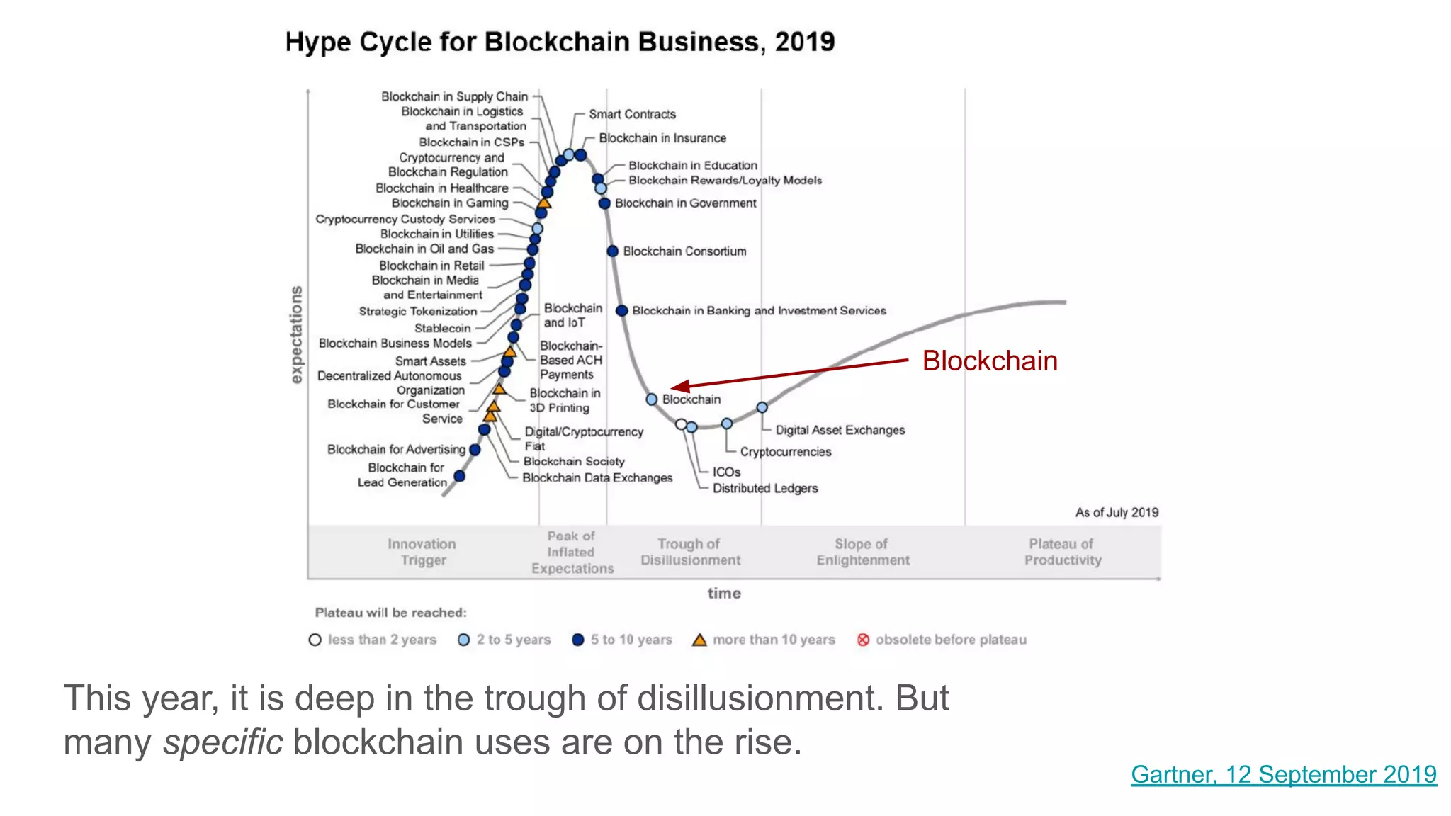 This year, it is deep in the trough of disillusionment. But
many specific blockchain uses are on the rise.
Gartner, 12 September 2019
Blockchain
 