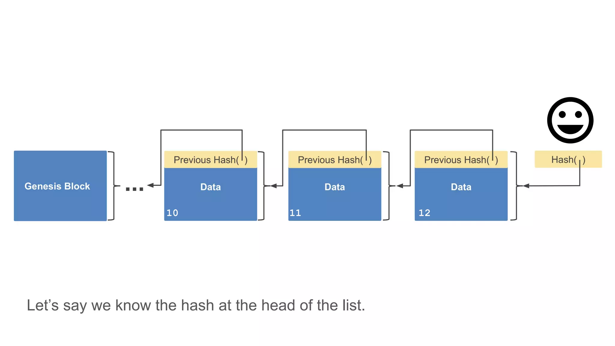 Let’s say we know the hash at the head of the list.
10 11 12
 