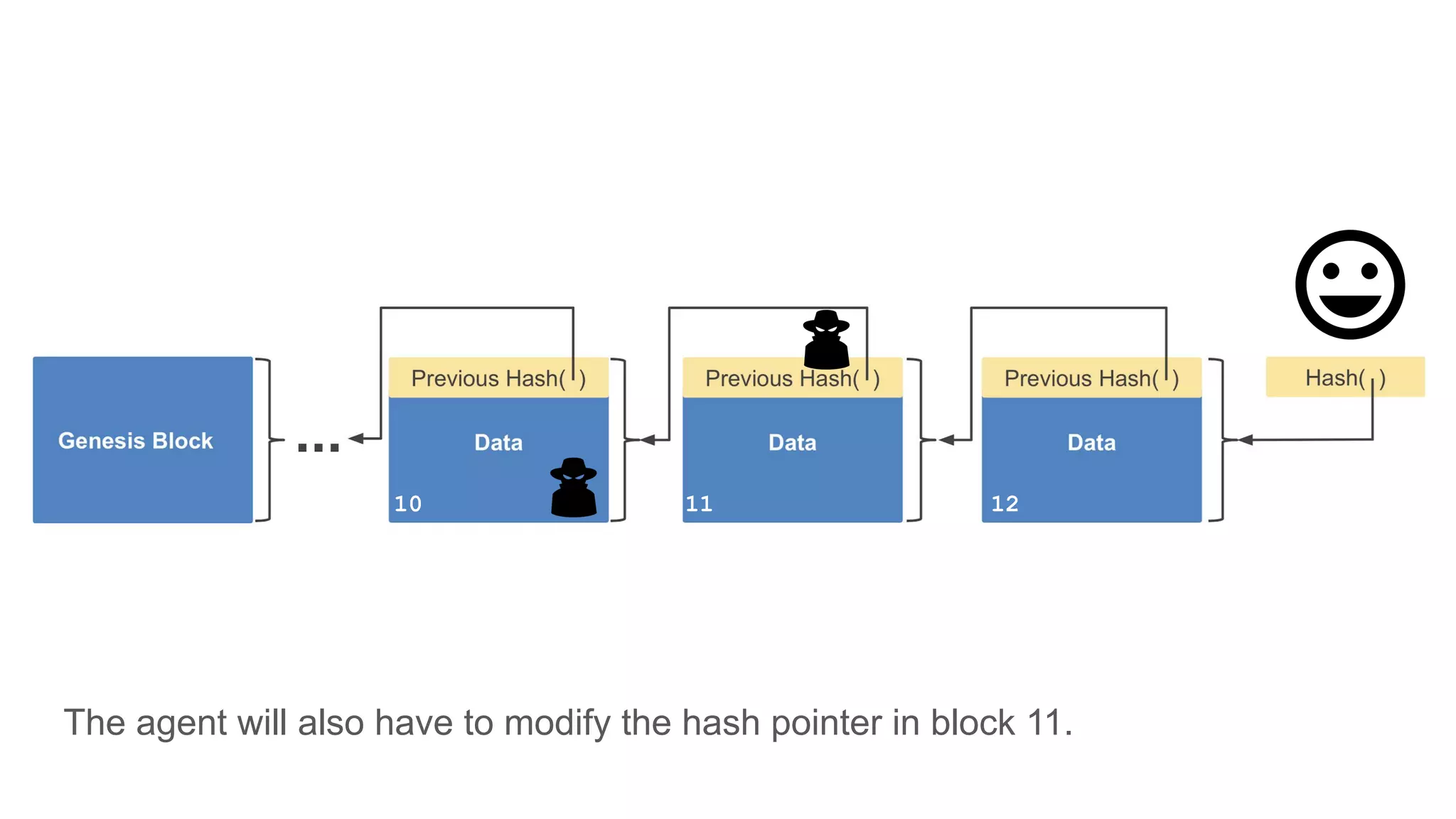The agent will also have to modify the hash pointer in block 11.
10 11 12
 