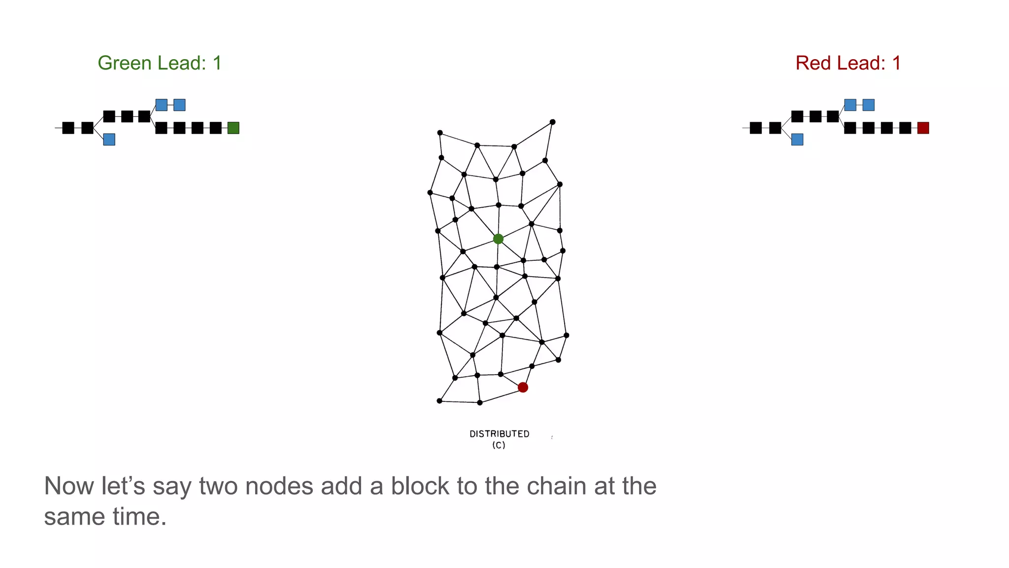 Now let’s say two nodes add a block to the chain at the
same time.
Green Lead: 1 Red Lead: 1
 