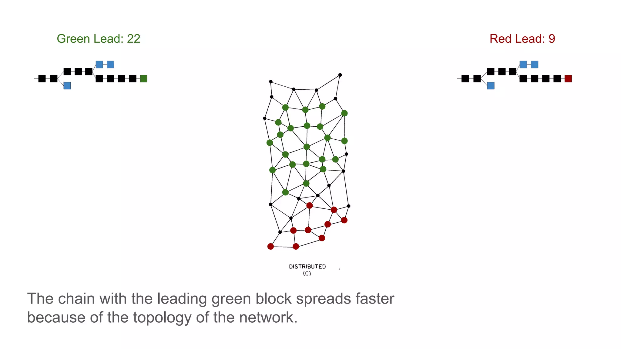 The chain with the leading green block spreads faster
because of the topology of the network.
Red Lead: 9Green Lead: 22
 