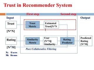 Trust and Recommender Systems | PPT