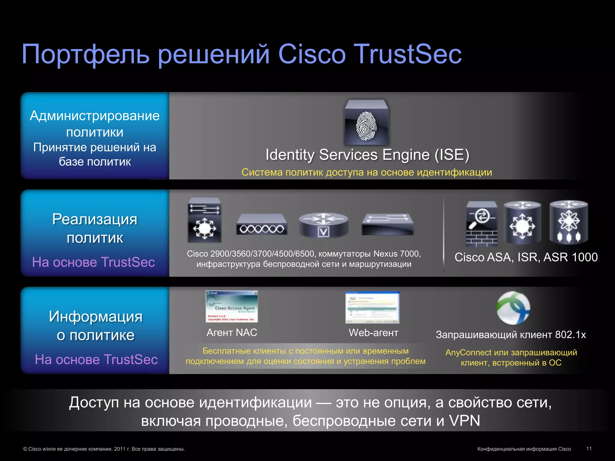 Портфель решений Cisco TrustSec

  Администрирование
      политики
   Принятие решений на
       базе политик                                                                 Identity Services Engine (ISE)
                                                                              Система политик доступа на основе идентификации



           Реализация
             политик
                                                                  Cisco 2900/3560/3700/4500/6500, коммутаторы Nexus 7000,
   На основе TrustSec                                               инфраструктура беспроводной сети и маршрутизации
                                                                                                                               Cisco ASA, ISR, ASR 1000




         Информация
          о политике                                                  Агент NAC                         Web-агент           Запрашивающий клиент 802.1x
                                                                      Бесплатные клиенты с постоянным или временным          AnyConnect или запрашивающий
    На основе TrustSec                                            подключением для оценки состояния и устранения проблем        клиент, встроенный в ОС



                 Доступ на основе идентификации — это не опция, а свойство сети,
                          включая проводные, беспроводные сети и VPN
© Cisco и/или ее дочерние компании, 2011 г. Все права защищены.                                                                    Конфиденциальная информация Cisco   11
 