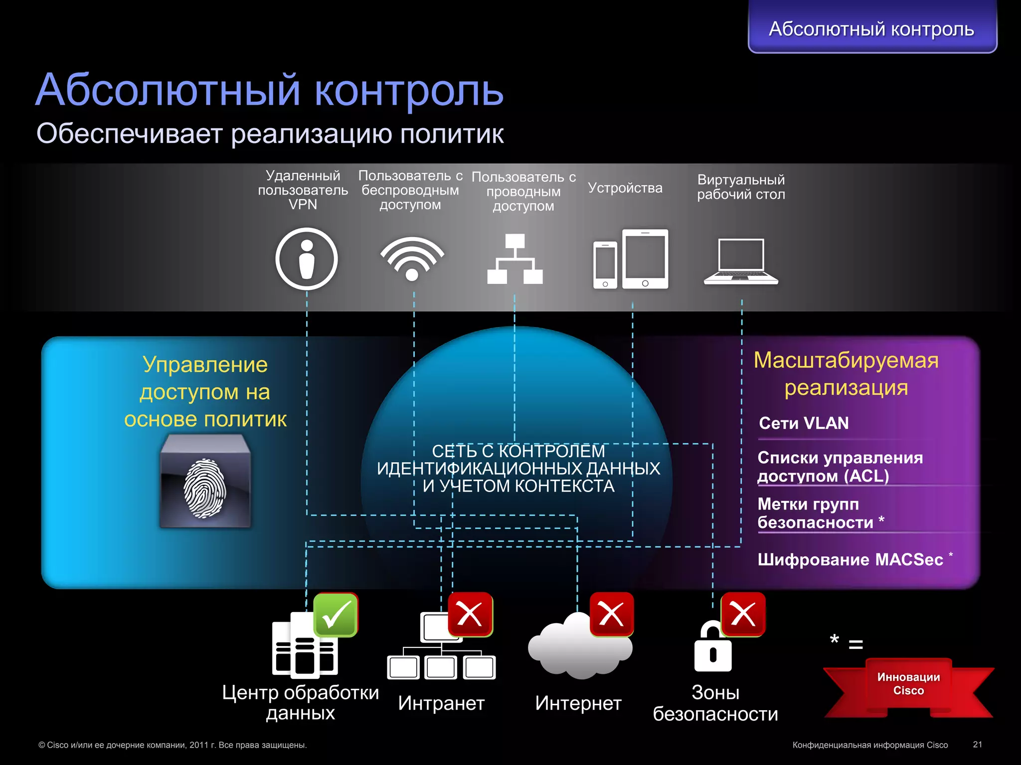 Абсолютный контроль


Абсолютный контроль
Обеспечивает реализацию политик
                                                    Удаленный Пользователь с Пользователь с              Виртуальный
                                                   пользователь беспроводным   проводным    Устройства   рабочий стол
                                                       VPN        доступом      доступом




                      Управление                                                                                Масштабируемая
                     доступом на                                                                                  реализация
                    основе политик                                                                               Сети VLAN
                                                                       СЕТЬ С КОНТРОЛЕМ                          Списки управления
                                                                  ИДЕНТИФИКАЦИОННЫХ ДАННЫХ                       доступом (ACL)
                                                                      И УЧЕТОМ КОНТЕКСТА
                                                                                                                 Метки групп
                                                                                                                 безопасности *

                                                                                                                 Шифрование MACSec                          *




                                                                                                                               *=
                                                                                                                                         Инновации
                                          Центр обработки                                               Зоны                               Cisco

                                              данных      Интранет                   Интернет
                                                                                                    безопасности
© Cisco и/или ее дочерние компании, 2011 г. Все права защищены.                                                         Конфиденциальная информация Cisco       21
 