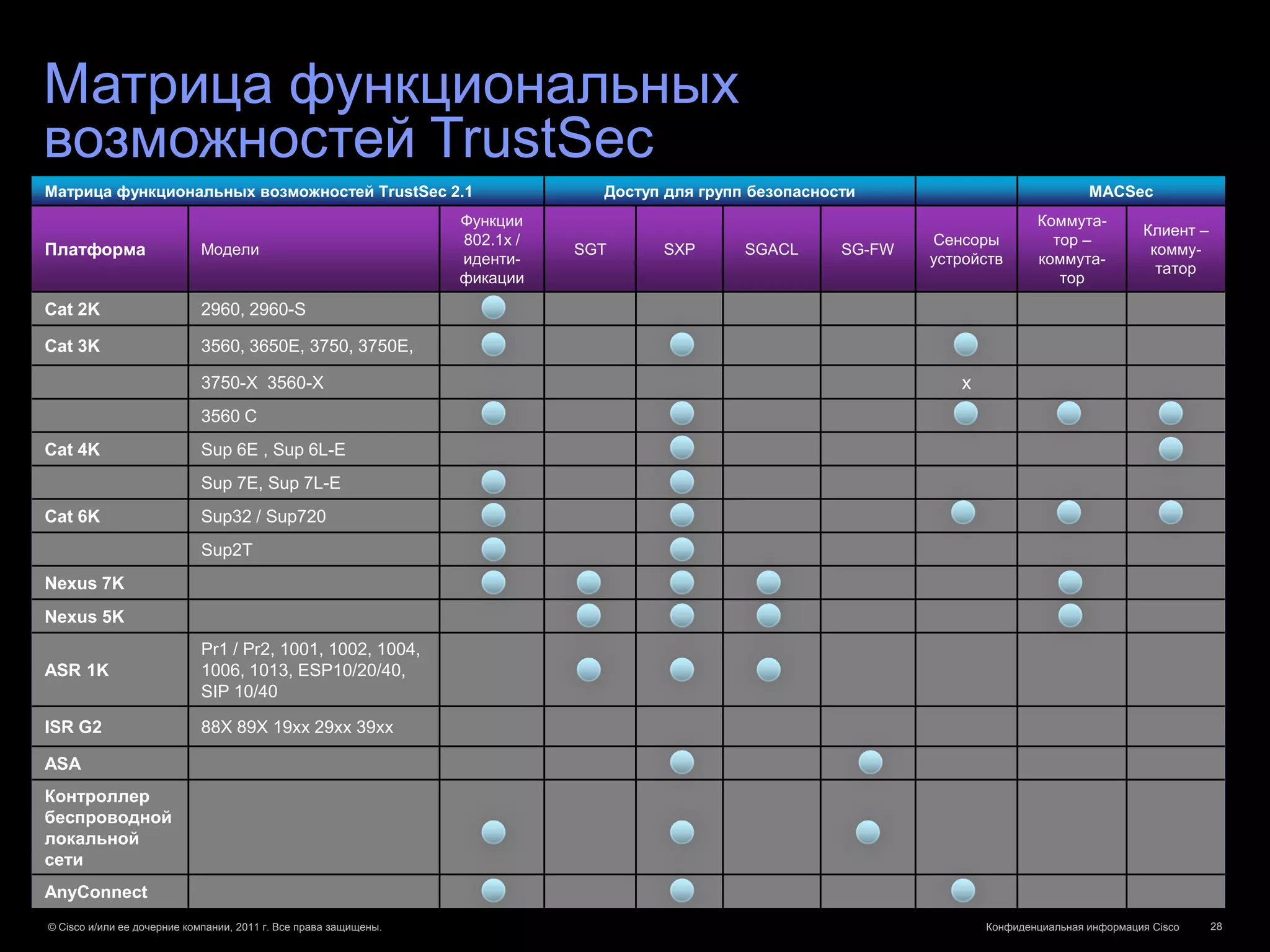 Матрица функциональных
возможностей TrustSec
Матрица функциональных возможностей TrustSec 2.1                               Доступ для групп безопасности                              MACSec
                                                                  Функции                                                        Коммута-
                                                                                                                                                   Клиент –
                                                                  802.1x /                                        Сенсоры          тор –
Платформа                   Модели                                           SGT     SXP       SGACL      SG-FW                                     комму-
                                                                  иденти-                                         устройств      коммута-
                                                                                                                                                     татор
                                                                  фикации                                                           тор

Cat 2K                      2960, 2960-S

Cat 3K                      3560, 3650E, 3750, 3750E,

                            3750-X 3560-X                                                                            x
                            3560 C
Cat 4K                      Sup 6E , Sup 6L-E
                            Sup 7E, Sup 7L-E
Cat 6K                      Sup32 / Sup720
                            Sup2T
Nexus 7K
Nexus 5K
                            Pr1 / Pr2, 1001, 1002, 1004,
ASR 1K                      1006, 1013, ESP10/20/40,
                            SIP 10/40

ISR G2                      88X 89X 19xx 29xx 39xx

ASA
Контроллер
беспроводной
локальной
сети
AnyConnect
© Cisco и/или ее дочерние компании, 2011 г. Все права защищены.                                                          Конфиденциальная информация Cisco    28
 