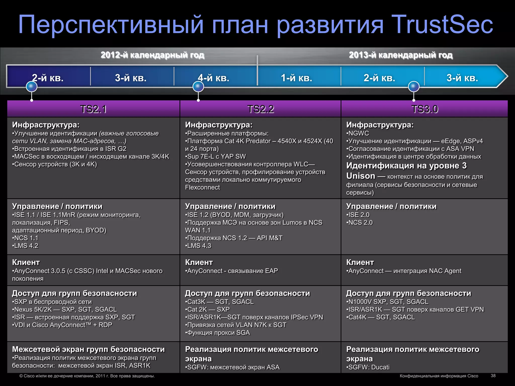Перспективный план развития TrustSec
                                       2012-й календарный год                                                        2013-й календарный год

       2-й кв.                                3-й кв.                  4-й кв.                     1-й кв.                2-й кв.                       3-й кв.


                              TS2.1                                                    TS2.2                                             TS3.0
Инфраструктура:                                                     Инфраструктура:                                  Инфраструктура:
•Улучшение идентификации (важные голосовые                          •Расширенные платформы:                          •NGWC
сети VLAN, замена MAC-адресов, …)                                   •Платформа Cat 4K Predator – 4540X и 4524X (40   •Улучшение идентификации — eEdge, ASPv4
•Встроенная идентификация в ISR G2                                  и 24 порта)                                      •Согласование идентификации с ASA VPN
•MACSec в восходящем / нисходящем канале 3K/4K                      •Sup 7E-L с YAP SW                               •Идентификация в центре обработки данных
•Сенсор устройств (3K и 4K)                                         •Усовершенствования контроллера WLC—             Идентификация на уровне 3
                                                                    Сенсор устройств, профилирование устройств
                                                                    средствами локально коммутируемого               Unison — контекст на основе политик для
                                                                    Flexconnect                                      филиала (сервисы безопасности и сетевые
                                                                                                                     сервисы)

Управление / политики                                               Управление / политики                            Управление / политики
•ISE 1.1 / ISE 1.1MnR (режим мониторинга,                           •ISE 1.2 (BYOD, MDM, загрузчик)                  •ISE 2.0
локализация, FIPS,                                                  •Поддержка МСЭ на основе зон Lumos в NCS         •NCS 2.0
адаптационный период, BYOD)                                         WAN 1.1
•NCS 1.1                                                            •Поддержка NCS 1.2 — API M&T
•LMS 4.2                                                            •LMS 4.3

Клиент                                                              Клиент                                           Клиент
•AnyConnect 3.0.5 (с CSSC) Intel и MACSec нового                    •AnyConnect - связывание EAP                     •AnyConnect — интеграция NAC Agent
поколения

Доступ для групп безопасности                                       Доступ для групп безопасности                    Доступ для групп безопасности
•SXP в беспроводной сети                                            •Cat3K — SGT, SGACL                              •N1000V SXP, SGT, SGACL
•Nexus 5K/2K — SXP, SGT, SGACL                                      •Cat 2K — SXP                                    •ISR/ASR1K — SGT поверх каналов GET VPN
•ISR — встроенная поддержка SXP, SGT                                •ISR/ASR1K—SGT поверх каналов IPSec VPN          •Cat4K — SGT, SGACL
•VDI и Cisco AnyConnect™ + RDP                                      •Привязка сетей VLAN N7K к SGT
                                                                    •Функция прокси SGA

Межсетевой экран групп безопасности                                 Реализация политик межсетевого                   Реализация политик межсетевого
•Реализация политик межсетевого экрана групп                        экрана                                           экрана
безопасности: межсетевой экран ISR, ASR1K                           •SGFW: межсетевой экран ASA                      •SGFW: Ducati
  © Cisco и/или ее дочерние компании, 2011 г. Все права защищены.                                                                    Конфиденциальная информация Cisco   38
 