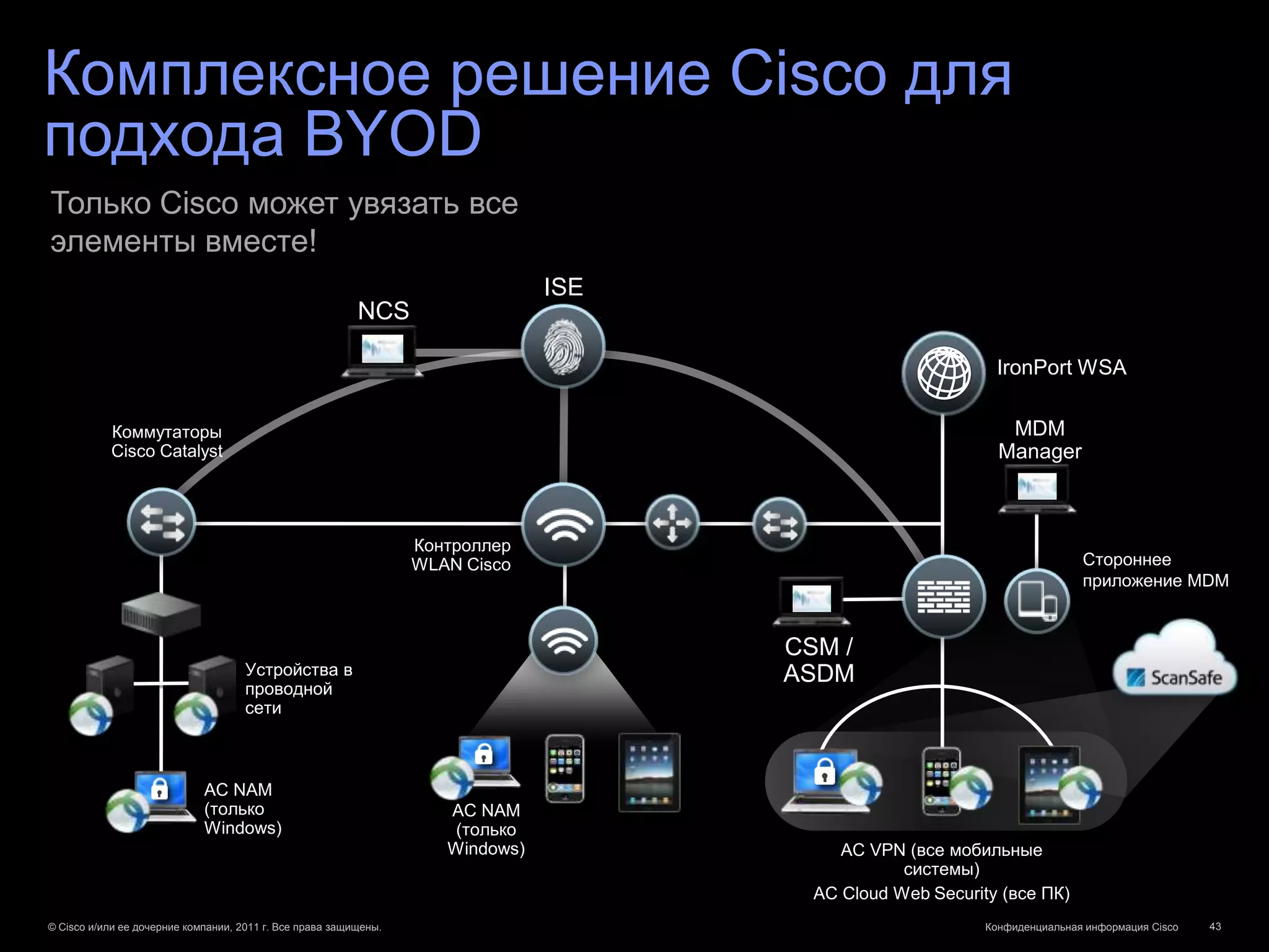 Комплексное решение Cisco для
подхода BYOD
Только Cisco может увязать все
элементы вместе!
                                                                                ISE
                                                         NCS
                                                         Prime
                                                                                                             IronPort WSA

           Коммутаторы                                                                                         MDM
           Cisco Catalyst                                                                                     Manager



                                                                  Контроллер
                                                                  WLAN Cisco                                                Стороннее
                                                                                                                            приложение MDM


                                                                                      CSM /
                                     Устройства в                                     ASDM
                                     проводной
                                     сети



                             AC NAM
                             (только                                 AC NAM
                             Windows)                                 (только
                                                                     Windows)              AC VPN (все мобильные
                                                                                                  системы)
                                                                                        AC Cloud Web Security (все ПК)
© Cisco и/или ее дочерние компании, 2011 г. Все права защищены.                                             Конфиденциальная информация Cisco   43
 
