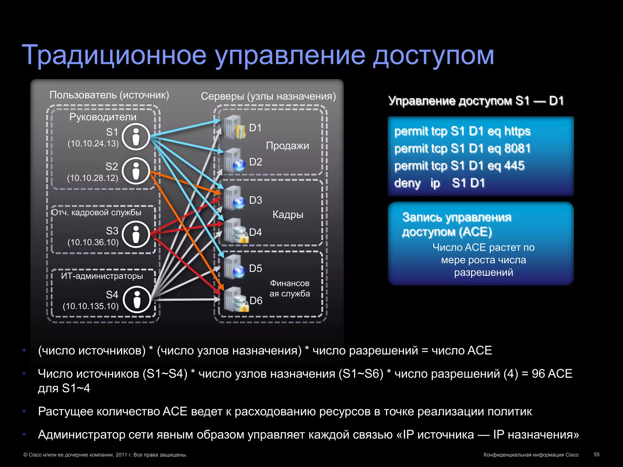 Традиционное управление доступом
         Пользователь (источник)                                  Серверы (узлы назначения)   Управление доступом S1 — D1
                 Руководители
                        S1                                                D1                  permit tcp S1 D1 eq https
                (10.10.24.13)                                                  Продажи        permit tcp S1 D1 eq 8081
                               S2                                         D2                  permit tcp S1 D1 eq 445
                (10.10.28.12)
                                                                                              deny ip S1 D1
                                                                          D3
          Отч. кадровой службы                                                  Кадры           Запись управления
                               S3                                         D4                    доступом (ACE)
                (10.10.36.10)
                                                                                                     Число ACE растет по
                                                                                                      мере роста числа
                                                                          D5                             разрешений
              ИТ-администраторы
                                                                               Финансов
                               S4                                              ая служба
               (10.10.135.10)
                                                                          D6



• (число источников) * (число узлов назначения) * число разрешений = число ACE
• Число источников (S1~S4) * число узлов назначения (S1~S6) * число разрешений (4) = 96 ACE
  для S1~4
• Растущее количество ACE ведет к расходованию ресурсов в точке реализации политик
• Администратор сети явным образом управляет каждой связью «IP источника — IP назначения»
© Cisco и/или ее дочерние компании, 2011 г. Все права защищены.                                               Конфиденциальная информация Cisco   55
 