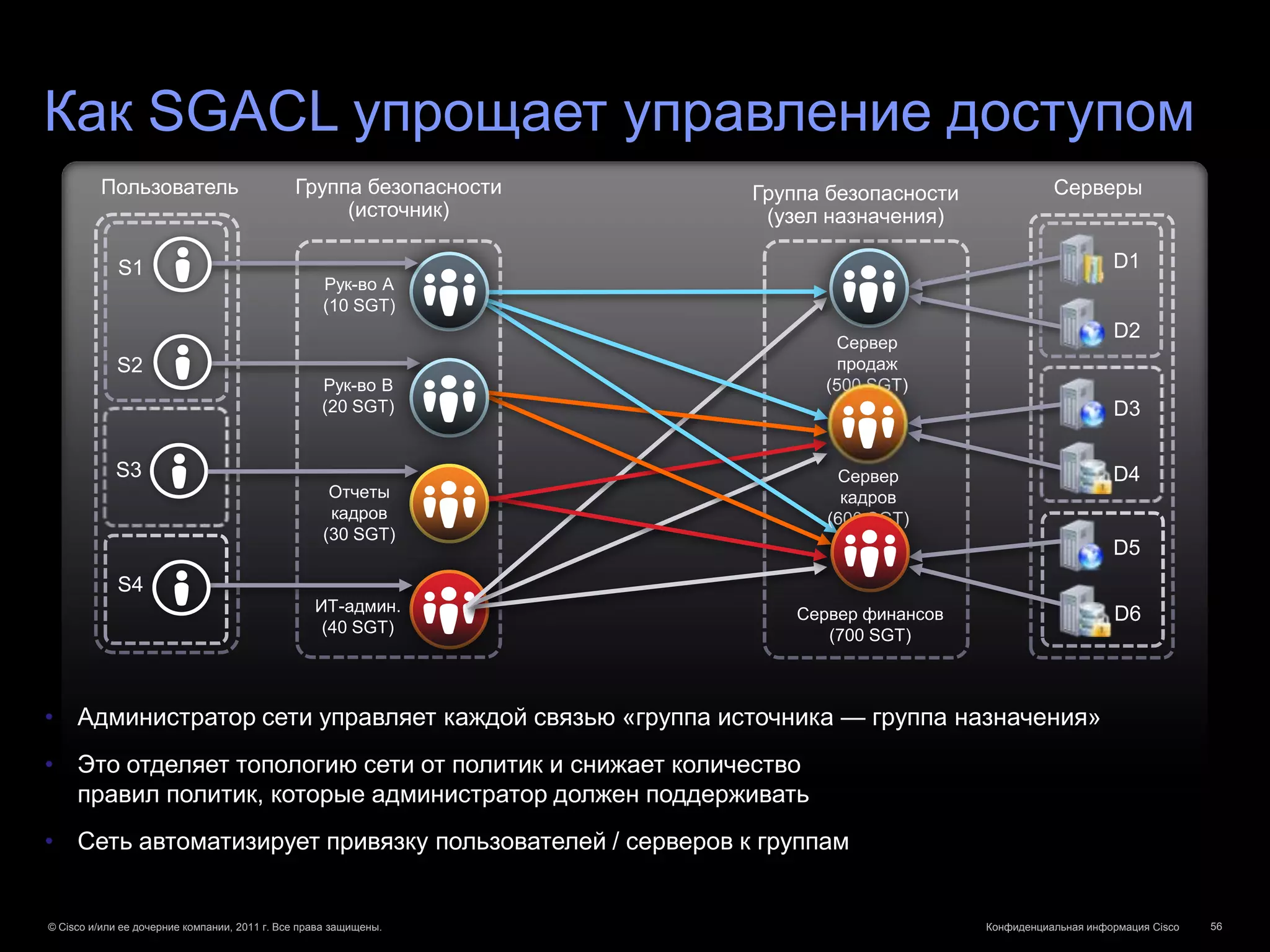 Как SGACL упрощает управление доступом
         Пользователь                         Группа безопасности   Группа безопасности              Серверы
                                                   (источник)        (узел назначения)

             S1                                                                                                D1
                                                   Рук-во A
                                                   (10 SGT)
                                                                                                               D2
                                                                           Сервер
            S2                                                              продаж
                                                   Рук-во B               (500 SGT)
                                                   (20 SGT)                                                    D3

            S3                                                              Сервер                             D4
                                                    Отчеты                   кадров
                                                    кадров                 (600 SGT)
                                                   (30 SGT)
                                                                                                               D5
             S4
                                                  ИТ-админ.             Сервер финансов                        D6
                                                   (40 SGT)                (700 SGT)



• Администратор сети управляет каждой связью «группа источника — группа назначения»
• Это отделяет топологию сети от политик и снижает количество
  правил политик, которые администратор должен поддерживать
• Сеть автоматизирует привязку пользователей / серверов к группам


© Cisco и/или ее дочерние компании, 2011 г. Все права защищены.                           Конфиденциальная информация Cisco   56
 
