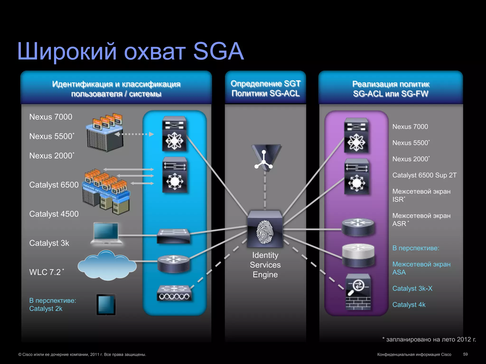 Широкий охват SGA
                Идентификация и классификация                     Определение SGT   Реализация политик
                    пользователя / системы                        Политики SG-ACL   SG-ACL или SG-FW

     Nexus 7000
                                                                                               Nexus 7000
     Nexus       5500*
                                                                                               Nexus 5500*
     Nexus 2000*                                                                               Nexus 2000*

                                                                                               Catalyst 6500 Sup 2T
     Catalyst 6500
                                                                                               Межсетевой экран
                                                                                               ISR*

     Catalyst 4500                                                                             Межсетевой экран
                                                                                               ASR *

     Catalyst 3k
                                                                                               В перспективе:
                                                                      Identity
                                                                      Services                 Межсетевой экран
     WLC 7.2 *                                                         Engine                  ASA

                                                                                               Catalyst 3k-X
     В перспективе:
                                                                                               Catalyst 4k
     Catalyst 2k



                                                                                           * запланировано на лето 2012 г.

© Cisco и/или ее дочерние компании, 2011 г. Все права защищены.                          Конфиденциальная информация Cisco   59
 