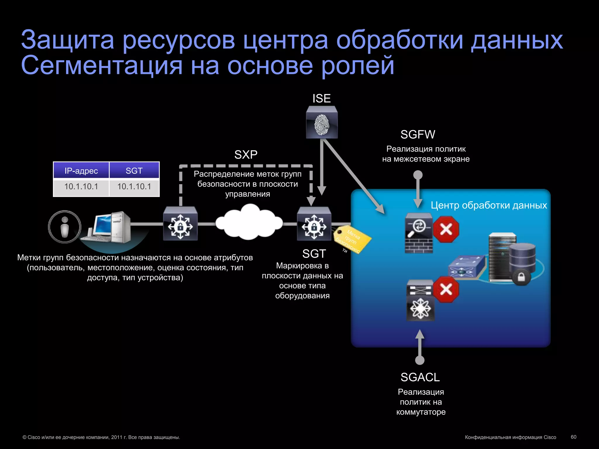 Защита ресурсов центра обработки данных
Сегментация на основе ролей
                                                                                                ISE


                                                                                                            SGFW
                                                                                                         Реализация политик
                                                                            SXP                         на межсетевом экране
                 IP-адрес                 SGT                      Распределение меток групп
                 10.1.10.1            10.1.10.1                     безопасности в плоскости
                                                                          управления
                                                                                                                   Центр обработки данных
                                                                            Сеть
                                                                            комплекса
                                                                            зданий


Метки групп безопасности назначаются на основе атрибутов                                       SGT
  (пользователь, местоположение, оценка состояния, тип                               Маркировка в
                 доступа, тип устройства)                                         плоскости данных на
                                                                                      основе типа
                                                                                     оборудования




                                                                                                            SGACL
                                                                                                           Реализация
                                                                                                            политик на
                                                                                                           коммутаторе

 © Cisco и/или ее дочерние компании, 2011 г. Все права защищены.                                                          Конфиденциальная информация Cisco   60
 