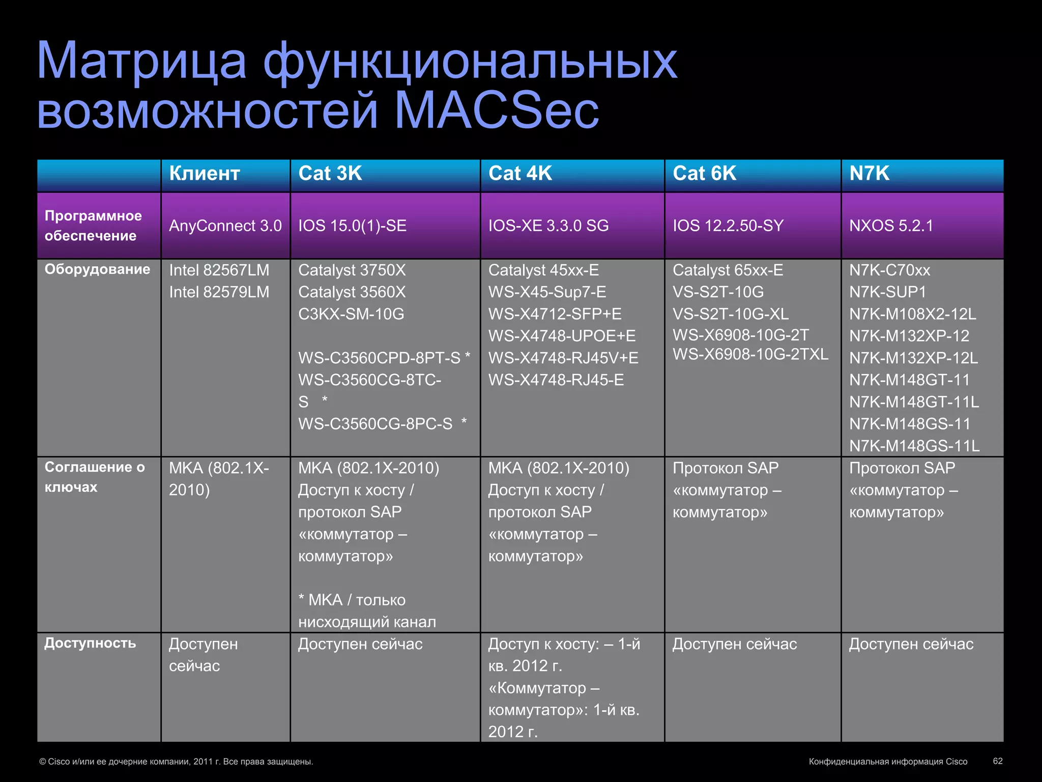 Матрица функциональных
возможностей MACSec
                             Клиент                        Cat 3K                Cat 4K                  Cat 6K                    N7K
 Программное
                             AnyConnect 3.0                IOS 15.0(1)-SE        IOS-XE 3.3.0 SG         IOS 12.2.50-SY            NXOS 5.2.1
 обеспечение

 Оборудование                Intel 82567LM                 Catalyst 3750X        Catalyst 45xx-E         Catalyst 65xx-E           N7K-C70xx
                             Intel 82579LM                 Catalyst 3560X        WS-X45-Sup7-E           VS-S2T-10G                N7K-SUP1
                                                           C3KX-SM-10G           WS-X4712-SFP+E          VS-S2T-10G-XL             N7K-M108X2-12L
                                                                                 WS-X4748-UPOE+E         WS-X6908-10G-2T           N7K-M132XP-12
                                                           WS-C3560CPD-8PT-S *   WS-X4748-RJ45V+E        WS-X6908-10G-2TXL         N7K-M132XP-12L
                                                           WS-C3560CG-8TC-       WS-X4748-RJ45-E                                   N7K-M148GT-11
                                                           S *                                                                     N7K-M148GT-11L
                                                           WS-C3560CG-8PC-S *                                                      N7K-M148GS-11
                                                                                                                                   N7K-M148GS-11L
 Соглашение о                MKA (802.1X-                  MKA (802.1X-2010)     MKA (802.1X-2010)       Протокол SAP              Протокол SAP
 ключах                      2010)                         Доступ к хосту /      Доступ к хосту /        «коммутатор –             «коммутатор –
                                                           протокол SAP          протокол SAP            коммутатор»               коммутатор»
                                                           «коммутатор –         «коммутатор –
                                                           коммутатор»           коммутатор»

                                                           * MKA / только
                                                           нисходящий канал
 Доступность                 Доступен                      Доступен сейчас       Доступ к хосту: – 1-й   Доступен сейчас           Доступен сейчас
                             сейчас                                              кв. 2012 г.
                                                                                 «Коммутатор –
                                                                                 коммутатор»: 1-й кв.
                                                                                 2012 г.
© Cisco и/или ее дочерние компании, 2011 г. Все права защищены.                                                            Конфиденциальная информация Cisco   62
 