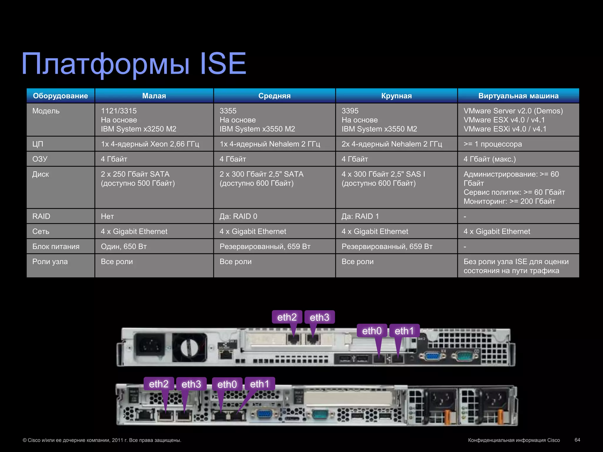 Платформы ISE
    Оборудование                               Малая                                  Средняя                          Крупная                Виртуальная машина

   Модель                     1121/3315                                  3355                             3395                         VMware Server v2.0 (Demos)
                              На основе                                  На основе                        На основе                    VMware ESX v4.0 / v4.1
                              IBM System x3250 M2                        IBM System x3550 M2              IBM System x3550 M2          VMware ESXi v4.0 / v4.1

   ЦП                         1x 4-ядерный Xeon 2,66 ГГц                 1x 4-ядерный Nehalem 2 ГГц       2x 4-ядерный Nehalem 2 ГГц   >= 1 процессора

   ОЗУ                        4 Гбайт                                    4 Гбайт                          4 Гбайт                      4 Гбайт (макс.)

   Диск                       2 x 250 Гбайт SATA                         2 x 300 Гбайт 2,5" SATA          4 x 300 Гбайт 2,5" SAS I     Администрирование: >= 60
                              (доступно 500 Гбайт)                       (доступно 600 Гбайт)             (доступно 600 Гбайт)         Гбайт
                                                                                                                                       Сервис политик: >= 60 Гбайт
                                                                                                                                       Мониторинг: >= 200 Гбайт

   RAID                       Нет                                        Да: RAID 0                       Да: RAID 1                   -

   Сеть                       4 x Gigabit Ethernet                       4 x Gigabit Ethernet             4 x Gigabit Ethernet         4 x Gigabit Ethernet

   Блок питания               Один, 650 Вт                               Резервированный, 659 Вт          Резервированный, 659 Вт      -

   Роли узла                  Все роли                                   Все роли                         Все роли                     Без роли узла ISE для оценки
                                                                                                                                       состояния на пути трафика




                                                                                          eth2     eth3
                                                                                                                eth0      eth1
                      3315

                                                  eth2            eth3   eth0      eth1




© Cisco и/или ее дочерние компании, 2011 г. Все права защищены.                                                                            Конфиденциальная информация Cisco   64
 