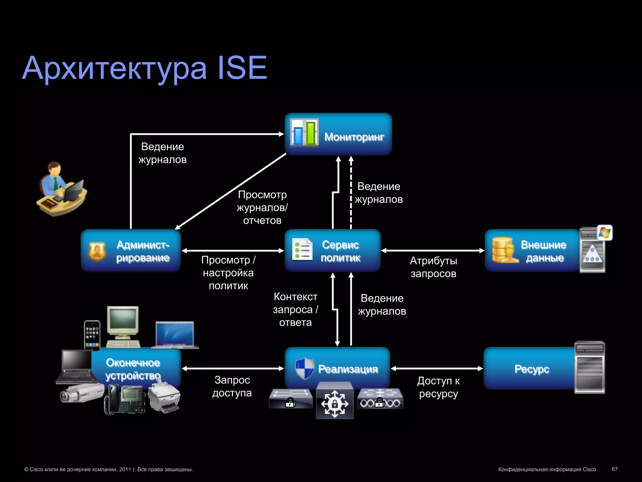 Архитектура ISE
                                                                                           Мониторинг
                                          Ведение
                                          журналов

                                                                                                 Ведение
                                                                        Просмотр                 журналов
                                                                        журналов/
                                                                         отчетов

                                  Админист-                                                Сервис                              Внешние
                                  рирование                       Просмотр /               политик          Атрибуты            данные
                                                                  настройка                                 запросов
                                                                   политик
                                                                               Контекст          Ведение
                                                                               запроса /         журналов
                                                                                ответа


                              Оконечное
                                                                                       Реализация                            Ресурс
                              устройство                            Запрос                                   Доступ к
                                                                    доступа                                  ресурсу




© Cisco и/или ее дочерние компании, 2011 г. Все права защищены.                                                         Конфиденциальная информация Cisco   67
 