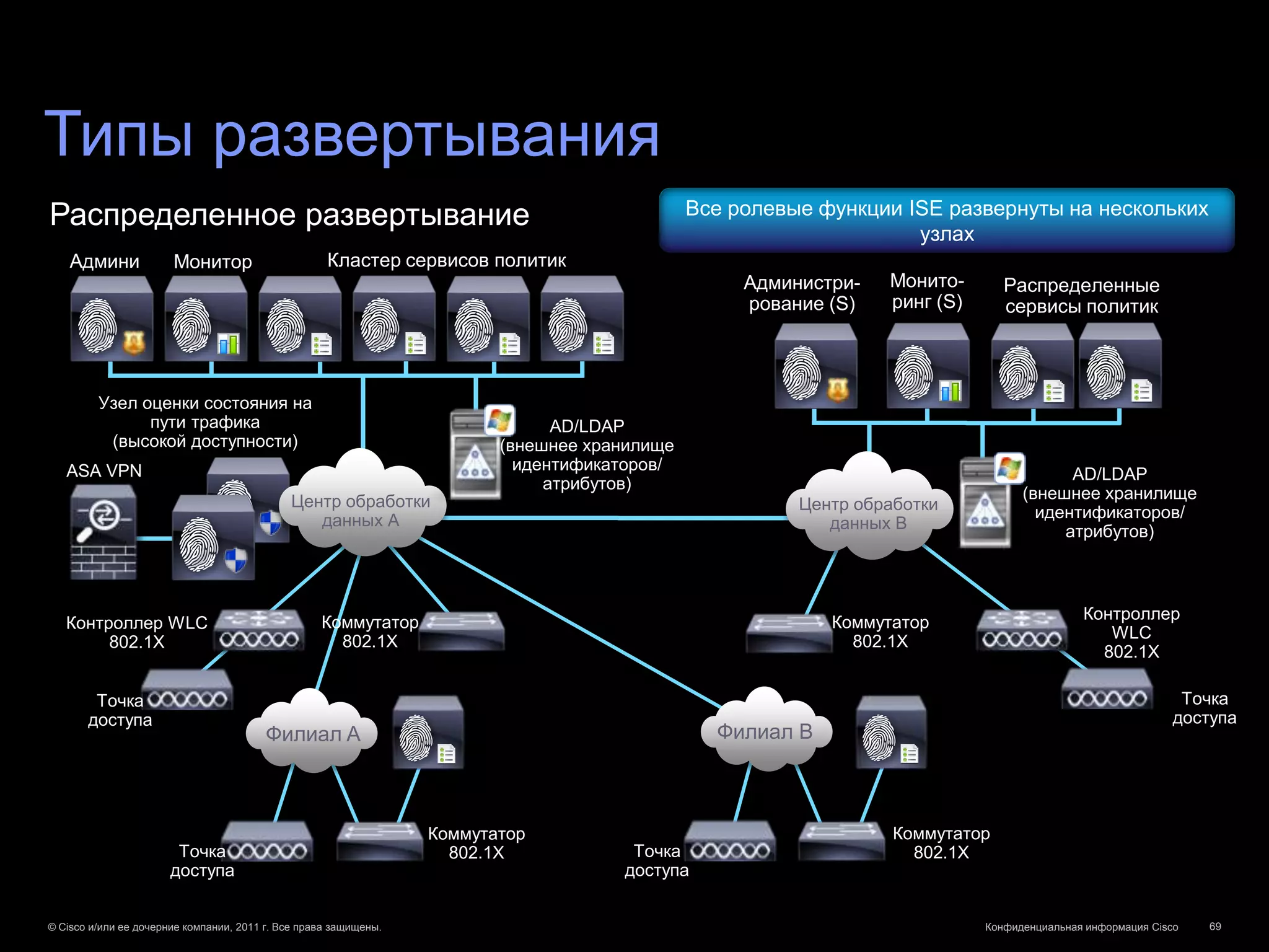 Типы развертывания
Распределенное развертывание                                                                  Все ролевые функции ISE развернуты на нескольких
                                                                                                                   узлах
    Админи             Монитор                      Кластер сервисов политик
     стриро              инг                                                                       Администри-   Монито-       Распределенные
      вание                                                                                        рование (S)   ринг (S)      сервисы политик



         Узел оценки состояния на
               пути трафика                                                    AD/LDAP
          (высокой доступности)                                          (внешнее хранилище
   ASA VPN                                                                 идентификаторов/
                                                                                                                                        AD/LDAP
                                                                              атрибутов)
                                             Центр обработки                                                                      (внешнее хранилище
                                                                                                        Центр обработки             идентификаторов/
                                                данных A                                                   данных B                    атрибутов)




                                                   Коммутатор                                              Коммутатор                       Контроллер
   Контроллер WLC
                                                     802.1X                                                  802.1X                            WLC
        802.1X
                                                                                                                                              802.1X

        Точка                                                                                                                                                Точка
       доступа                                                                                                                                              доступа
                                         Филиал A                                               Филиал B



                                                                  Коммутатор                                      Коммутатор
                        Точка                                       802.1X            Точка                         802.1X
                       доступа                                                       доступа


© Cisco и/или ее дочерние компании, 2011 г. Все права защищены.                                                             Конфиденциальная информация Cisco   69
 