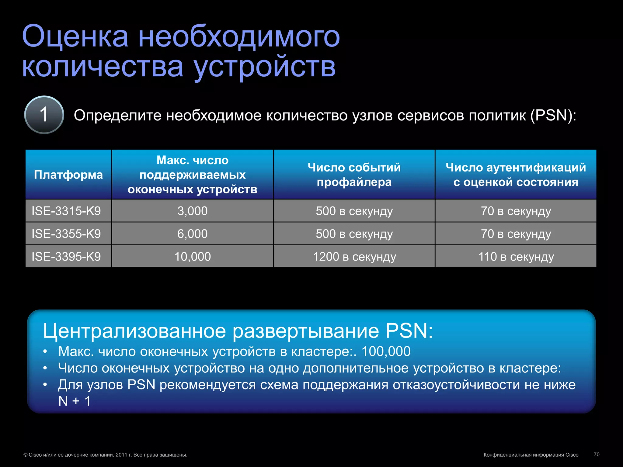 Оценка необходимого
количества устройств
     1             Определите необходимое количество узлов сервисов политик (PSN):

                                           Макс. число
                                                                   Число событий    Число аутентификаций
   Платформа                             поддерживаемых
                                                                    профайлера       с оценкой состояния
                                       оконечных устройств
  ISE-3315-K9                                              3,000    500 в секунду        70 в секунду
  ISE-3355-K9                                              6,000    500 в секунду        70 в секунду
  ISE-3395-K9                                            10,000    1200 в секунду       110 в секунду




       Централизованное развертывание PSN:
       • Макс. число оконечных устройств в кластере:. 100,000
       • Число оконечных устройство на одно дополнительное устройство в кластере:
       • Для узлов PSN рекомендуется схема поддержания отказоустойчивости не ниже
         N+1


© Cisco и/или ее дочерние компании, 2011 г. Все права защищены.                          Конфиденциальная информация Cisco   70
 