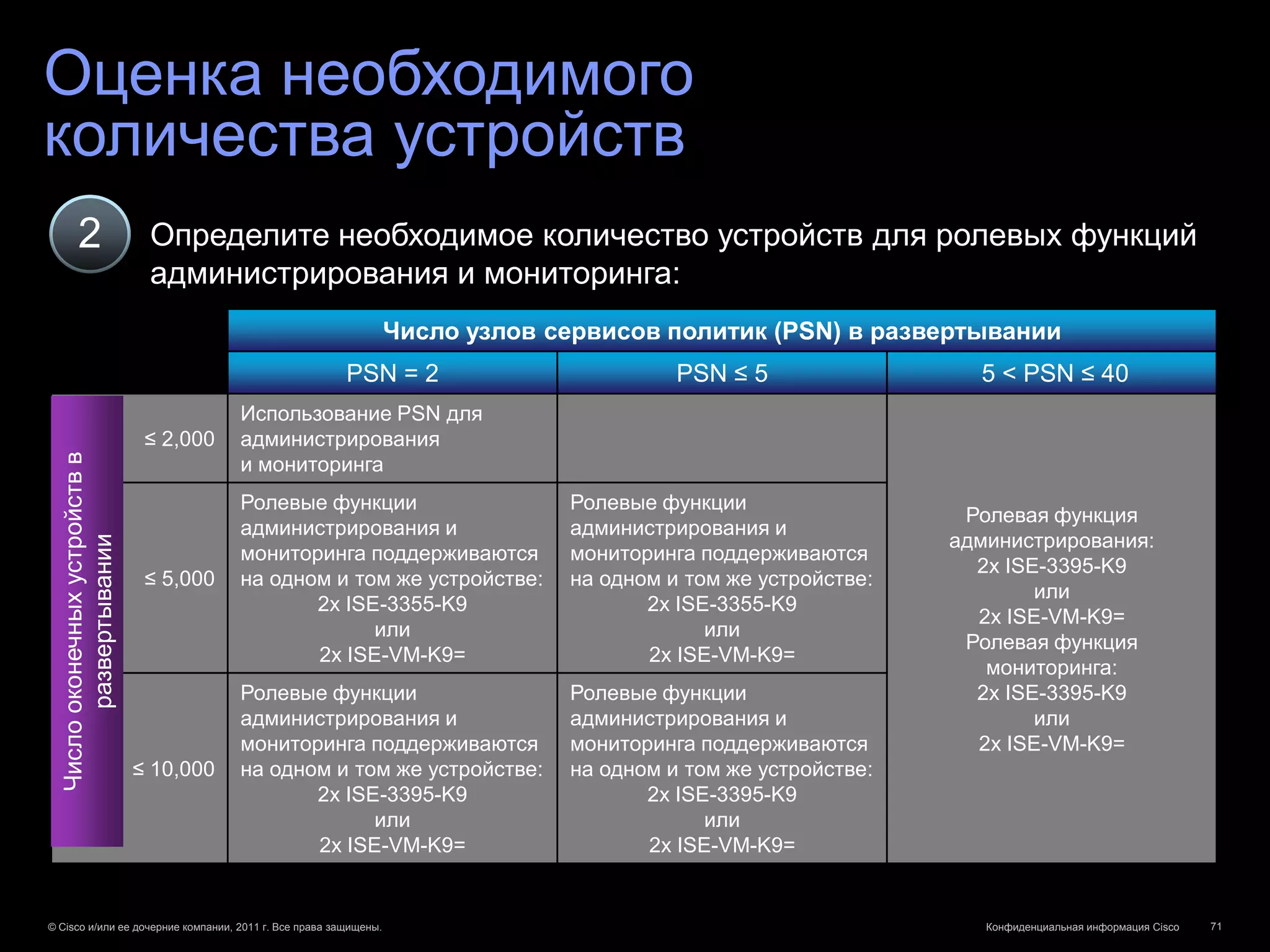 Оценка необходимого
количества устройств
           2                     Определите необходимое количество устройств для ролевых функций
                                 администрирования и мониторинга:
                                                                  Число узлов сервисов политик (PSN) в развертывании
                                                        PSN = 2                          PSN ≤ 5                 5 < PSN ≤ 40
                                           Использование PSN для
                                 ≤ 2,000   администрирования
  Число оконечных устройств в




                                           и мониторинга
                                           Ролевые функции                     Ролевые функции
                                                                                                                Ролевая функция
                                           администрирования и                 администрирования и
                                                                                                               администрирования:
        развертывании




                                           мониторинга поддерживаются          мониторинга поддерживаются
                                                                                                                 2x ISE-3395-K9
                                 ≤ 5,000   на одном и том же устройстве:       на одном и том же устройстве:
                                                                                                                       или
                                                  2x ISE-3355-K9                      2x ISE-3355-K9
                                                                                                                 2x ISE-VM-K9=
                                                        или                                 или
                                                                                                                Ролевая функция
                                                  2x ISE-VM-K9=                       2x ISE-VM-K9=
                                                                                                                  мониторинга:
                                           Ролевые функции                     Ролевые функции                   2x ISE-3395-K9
                                           администрирования и                 администрирования и                     или
                                           мониторинга поддерживаются          мониторинга поддерживаются        2x ISE-VM-K9=
                                ≤ 10,000   на одном и том же устройстве:       на одном и том же устройстве:
                                                  2x ISE-3395-K9                      2x ISE-3395-K9
                                                        или                                 или
                                                  2x ISE-VM-K9=                       2x ISE-VM-K9=


© Cisco и/или ее дочерние компании, 2011 г. Все права защищены.                                                   Конфиденциальная информация Cisco   71
 