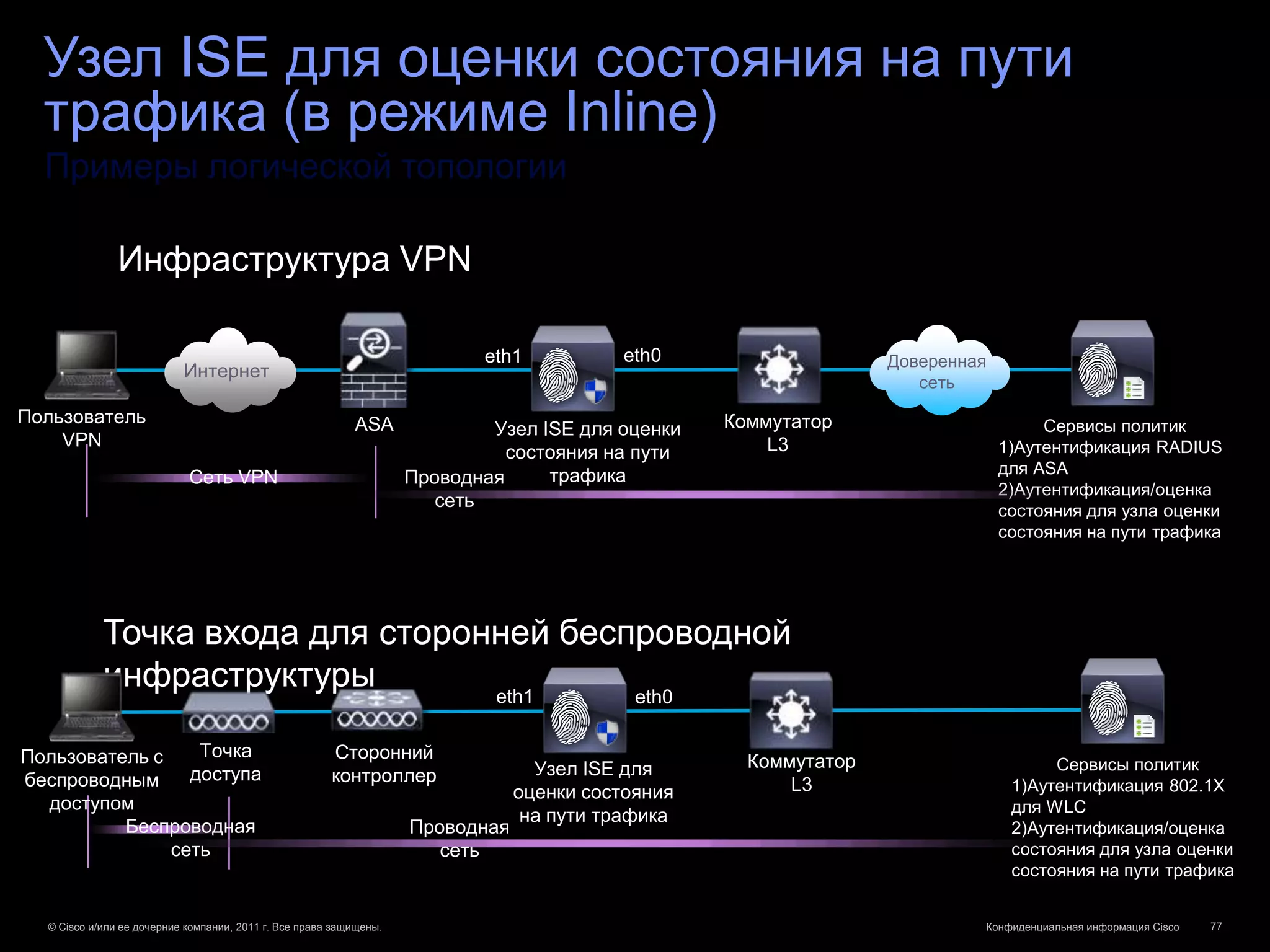 Узел ISE для оценки состояния на пути
  трафика (в режиме Inline)
  Примеры логической топологии

               Инфраструктура VPN

                                                                           eth1           eth0                    Доверенная
                           Интернет
                                                                                                                     сеть
Пользователь                                               ASA                                     Коммутатор                       Сервисы политик
                                                                            Узел ISE для оценки
    VPN                                                                                                L3                      1)Аутентификация RADIUS
                                                                              состояния на пути
                                                                                  трафика                                      для ASA
                            Сеть VPN                                Проводная
                                                                                                                               2)Аутентификация/оценка
                                                                       сеть                                                    состояния для узла оценки
                                                                                                                               состояния на пути трафика




            Точка входа для сторонней беспроводной
            инфраструктуры        eth1    eth0


Пользователь с    Точка                                Сторонний
                                                                                  Узел ISE для       Коммутатор                      Сервисы политик
беспроводным     доступа                               контроллер
                                                                                оценки состояния         L3                     1)Аутентификация 802.1X
  доступом                                                                                                                      для WLC
                                                                                 на пути трафика
          Беспроводная                                              Проводная                                                   2)Аутентификация/оценка
               сеть                                                    сеть                                                     состояния для узла оценки
                                                                                                                                состояния на пути трафика


  © Cisco и/или ее дочерние компании, 2011 г. Все права защищены.                                                          Конфиденциальная информация Cisco   77
 
