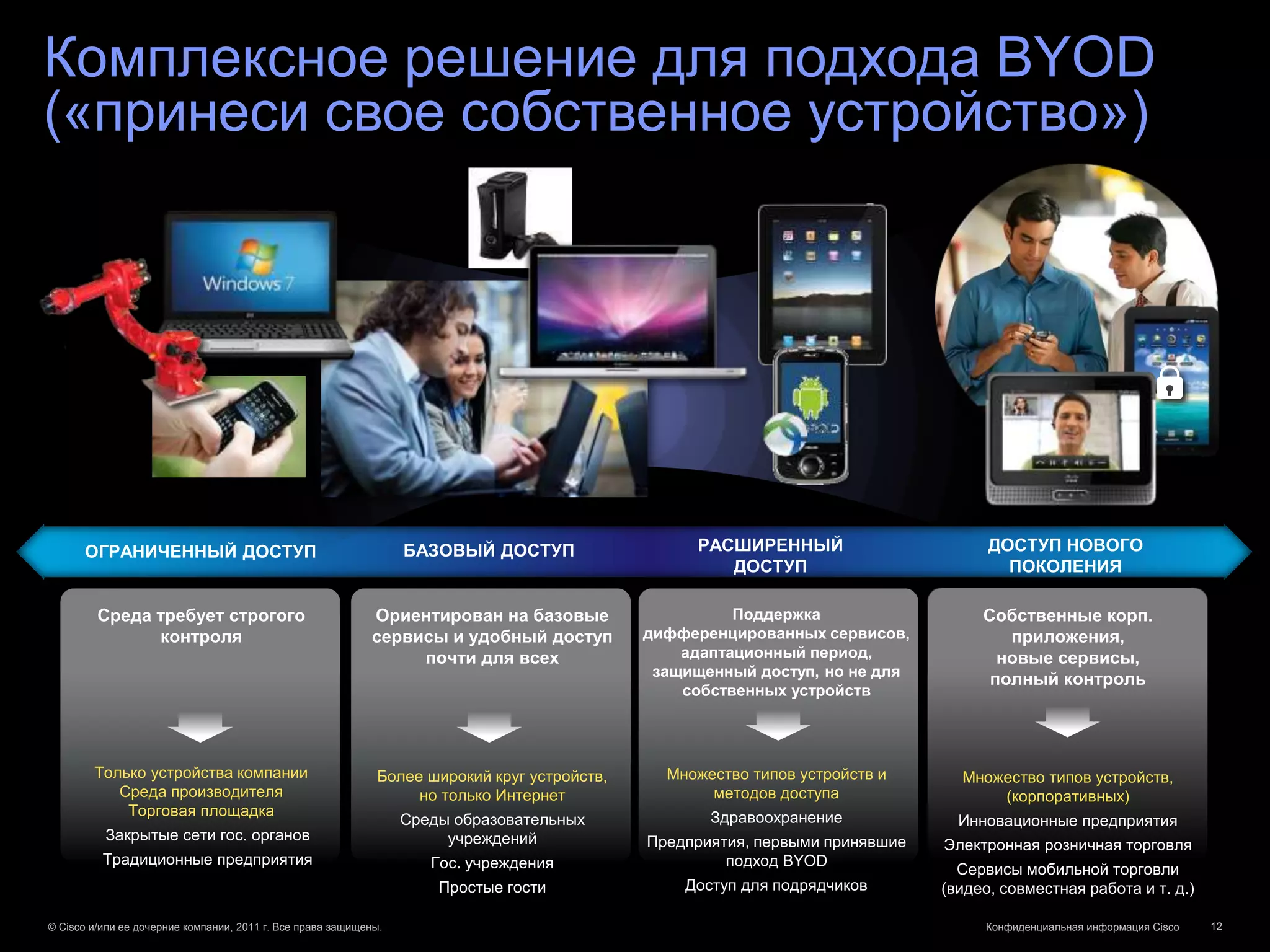 Комплексное решение для подхода BYOD
(«принеси свое собственное устройство»)




      ОГРАНИЧЕННЫЙ ДОСТУП                                         БАЗОВЫЙ ДОСТУП                  РАСШИРЕННЫЙ                       ДОСТУП НОВОГО
                                                                                                     ДОСТУП                           ПОКОЛЕНИЯ

         Среда требует строгого                              Ориентирован на базовые                   Поддержка                   Собственные корп.
               контроля                                      сервисы и удобный доступ        дифференцированных сервисов,             приложения,
                                                                  почти для всех                 адаптационный период,               новые сервисы,
                                                                                              защищенный доступ, но не для
                                                                                                                                    полный контроль
                                                                                                 собственных устройств




        Только устройства компании                           Более широкий круг устройств,     Множество типов устройств и      Множество типов устройств,
           Среда производителя                                    но только Интернет                методов доступа                 (корпоративных)
            Торговая площадка                                                                       Здравоохранение
                                                                  Среды образовательных                                         Инновационные предприятия
          Закрытые сети гос. органов                                   учреждений            Предприятия, первыми принявшие   Электронная розничная торговля
          Традиционные предприятия                                   Гос. учреждения                  подход BYOD
                                                                                                                                Сервисы мобильной торговли
                                                                      Простые гости              Доступ для подрядчиков       (видео, совместная работа и т. д.)

© Cisco и/или ее дочерние компании, 2011 г. Все права защищены.                                                                     Конфиденциальная информация Cisco   12
 