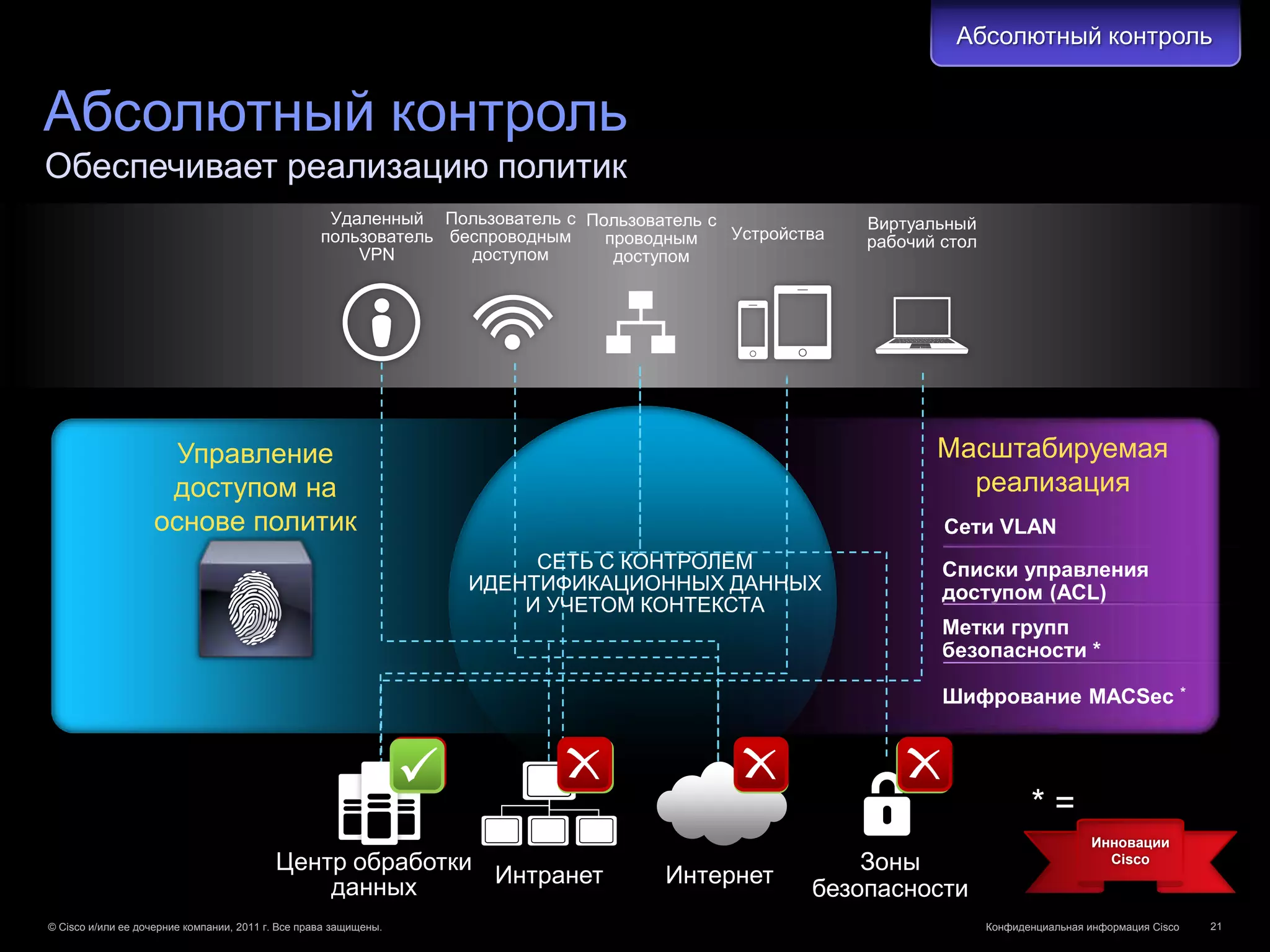 Абсолютный контроль


Абсолютный контроль
Обеспечивает реализацию политик
                                                    Удаленный Пользователь с Пользователь с              Виртуальный
                                                   пользователь беспроводным   проводным    Устройства   рабочий стол
                                                       VPN        доступом      доступом




                     Управление                                                                                 Масштабируемая
                    доступом на                                                                                   реализация
                   основе политик                                                                                Сети VLAN
                                                                       СЕТЬ С КОНТРОЛЕМ                          Списки управления
                                                                  ИДЕНТИФИКАЦИОННЫХ ДАННЫХ                       доступом (ACL)
                                                                      И УЧЕТОМ КОНТЕКСТА
                                                                                                                 Метки групп
                                                                                                                 безопасности *

                                                                                                                 Шифрование MACSec                          *




                                                                                                                               *=
                                                                                                                                         Инновации
                                          Центр обработки                                               Зоны                               Cisco

                                              данных      Интранет                   Интернет
                                                                                                    безопасности
© Cisco и/или ее дочерние компании, 2011 г. Все права защищены.                                                         Конфиденциальная информация Cisco       21
 