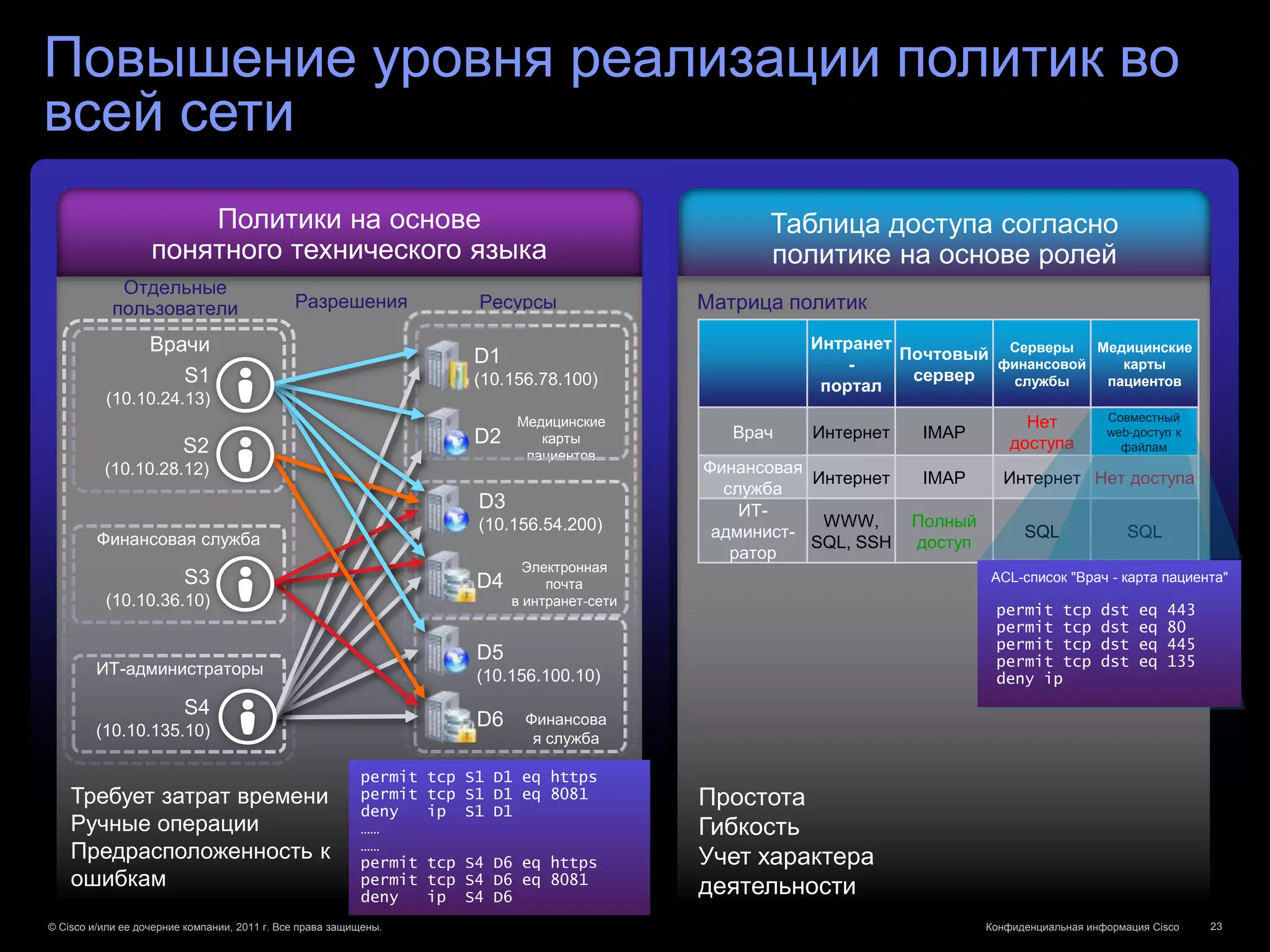 Повышение уровня реализации политик во
всей сети
                       Политики на основе                                                            Таблица доступа согласно
                   понятного технического языка                                                      политике на основе ролей
             Отдельные
            пользователи                      Разрешения                Ресурсы                Матрица политик
                   Врачи                                                                                 Интранет
                                                                                                                  Почтовый Серверы Медицинские
                                                                       D1                                    -            финансовой   карты
                      S1                                               (10.156.78.100)                             сервер   службы   пациентов
                                                                                                          портал
          (10.10.24.13)
                                                                             Медицинские                                            Нет           Совместный
                                                                                                                                                Совместный web-
                                                                       D2       карты             Врач    Интернет    IMAP                        web-доступ к
                                                                                                                                                доступ к файлам
                         S2                                                                                                       доступа           файлам
                                                                              пациентов
          (10.10.28.12)                                                                        Финансовая
                                                                                                          Интернет    IMAP      Интернет Нет доступа
                                                                                                 служба
                                                                        D3                         ИТ-
                                                                        (10.156.54.200)                    WWW,      Полный
         Финансовая служба                                                                      админист-                           SQL               SQL
                                                                                                          SQL, SSH   доступ
                                                                                                  ратор
                                                                               Электронная
                         S3                                             D4        почта                                       ACL-список "Врач - карта пациента"
          (10.10.36.10)                                                      в интранет-сети
                                                                                                                               permit tcp        dst    eq   443
                                                                                                                               permit tcp        dst    eq   80
                                                                                                                               permit tcp        dst    eq   445
                                                                        D5                                                     permit tcp        dst    eq   135
         ИТ-администраторы                                              (10.156.100.10)                                        deny ip
                         S4                                                   Финансова
         (10.10.135.10)
                                                                        D6
                                                                               я служба

                                                          permit   tcp S1 D1 eq https
    Требует затрат времени                                permit
                                                          deny
                                                                   tcp S1 D1 eq 8081
                                                                   ip S1 D1
                                                                                               Простота
    Ручные операции                                       ……                                   Гибкость
    Предрасположенность к                                 ……
                                                          permit   tcp S4 D6 eq https          Учет характера
    ошибкам                                               permit   tcp S4 D6 eq 8081
                                                                                               деятельности
                                                          deny     ip S4 D6
© Cisco и/или ее дочерние компании, 2011 г. Все права защищены.                                                               Конфиденциальная информация Cisco    23
 