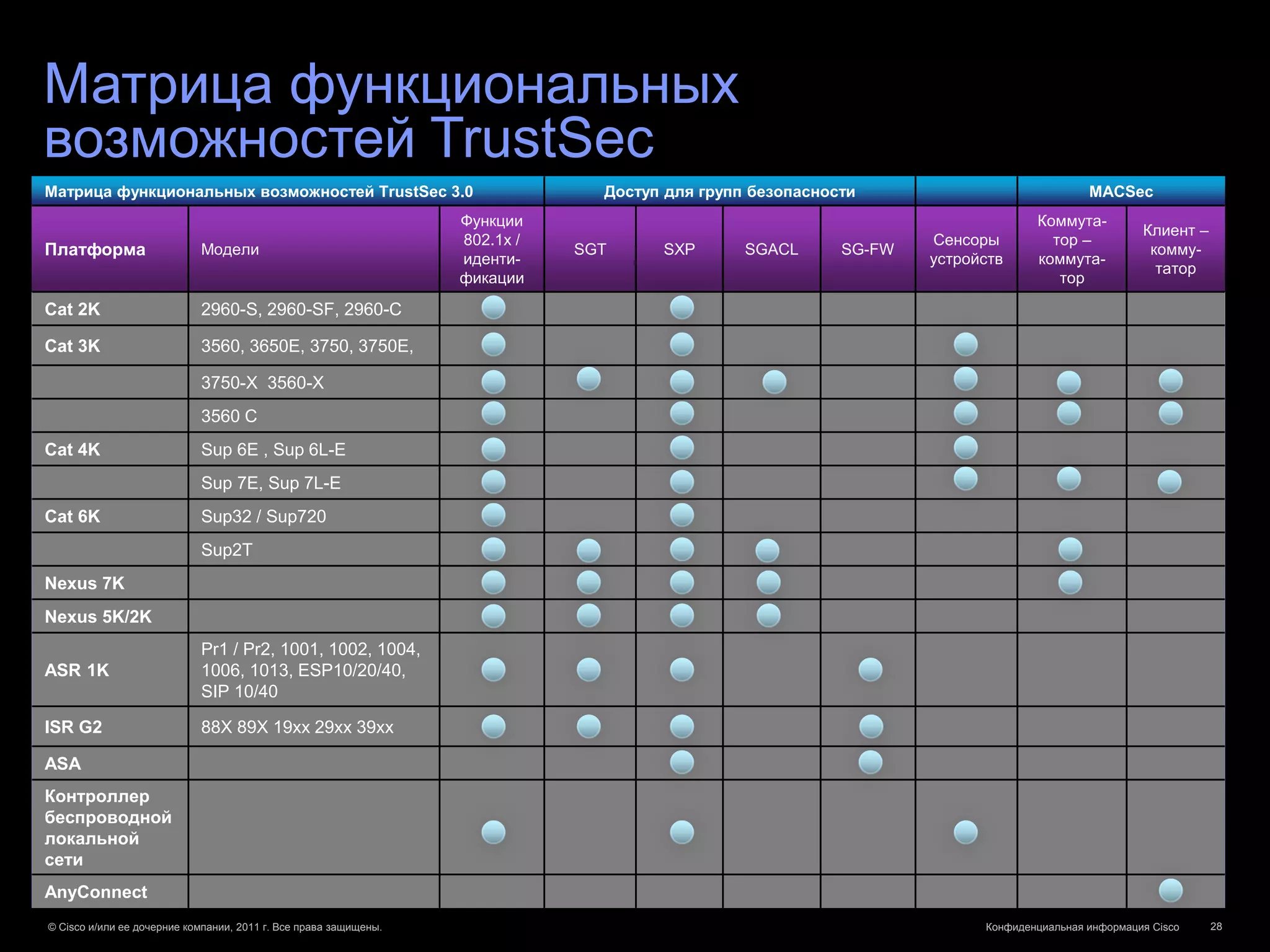 Матрица функциональных
возможностей TrustSec
Матрица функциональных возможностей TrustSec 3.0                               Доступ для групп безопасности                             MACSec
                                                                  Функции                                                       Коммута-
                                                                                                                                                  Клиент –
                                                                  802.1x /                                        Сенсоры         тор –
Платформа                   Модели                                           SGT     SXP       SGACL      SG-FW                                    комму-
                                                                  иденти-                                         устройств     коммута-
                                                                                                                                                    татор
                                                                  фикации                                                          тор

Cat 2K                      2960-S, 2960-SF, 2960-C

Cat 3K                      3560, 3650E, 3750, 3750E,

                            3750-X 3560-X
                            3560 C
Cat 4K                      Sup 6E , Sup 6L-E
                            Sup 7E, Sup 7L-E
Cat 6K                      Sup32 / Sup720
                            Sup2T
Nexus 7K
Nexus 5K/2K
                            Pr1 / Pr2, 1001, 1002, 1004,
ASR 1K                      1006, 1013, ESP10/20/40,
                            SIP 10/40

ISR G2                      88X 89X 19xx 29xx 39xx

ASA
Контроллер
беспроводной
локальной
сети
AnyConnect
© Cisco и/или ее дочерние компании, 2011 г. Все права защищены.                                                         Конфиденциальная информация Cisco    28
 