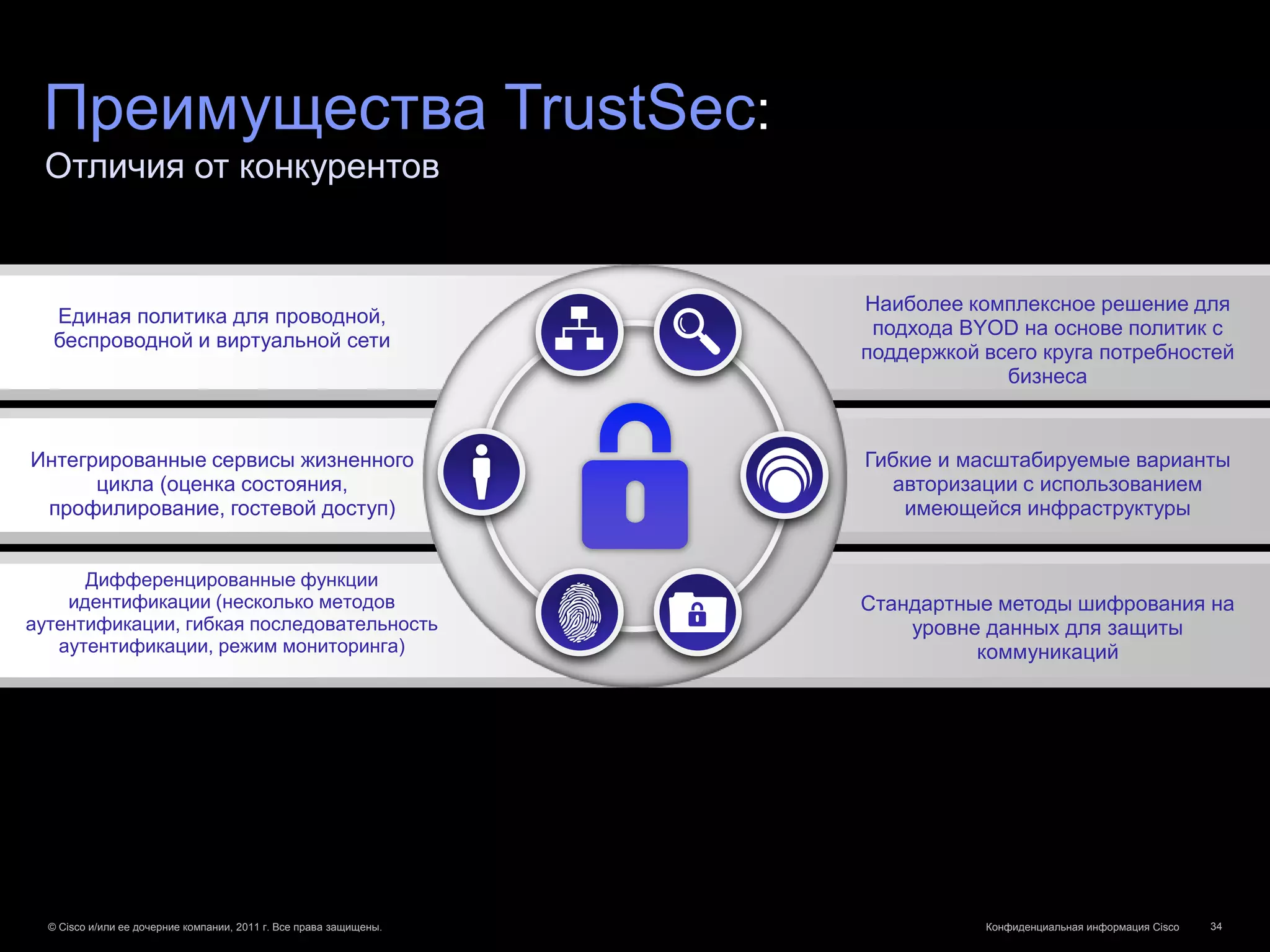 Преимущества TrustSec:
 Отличия от конкурентов


                                                                    Наиболее комплексное решение для
   Единая политика для проводной,
                                                                     подхода BYOD на основе политик с
   беспроводной и виртуальной сети
                                                                    поддержкой всего круга потребностей
                                                                                 бизнеса


Интегрированные сервисы жизненного                                  Гибкие и масштабируемые варианты
      цикла (оценка состояния,                                        авторизации с использованием
 профилирование, гостевой доступ)                                       имеющейся инфраструктуры


      Дифференцированные функции
    идентификации (несколько методов                                Стандартные методы шифрования на
аутентификации, гибкая последовательность                               уровне данных для защиты
   аутентификации, режим мониторинга)                                         коммуникаций




  © Cisco и/или ее дочерние компании, 2011 г. Все права защищены.              Конфиденциальная информация Cisco   34
 
