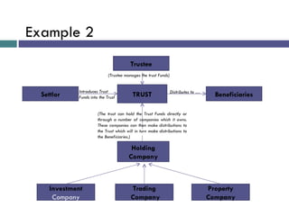 Example 2 Property   Company Trading Company Investment  Company Holding Company Settlor Beneficiaries Trustee TRUST (The trust can hold the Trust Funds directly or through a number of companies which it owns. These companies can then make distributions to the Trust which will in turn make distributions to the Beneficiaries.)   Distributes to … Introduces Trust Funds into the Trust (Trustee manages the trust Funds) 