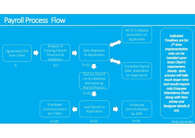 payroll workflow trust solutions payroll compliances payroll workflow trust solutions payroll compliances