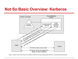 Not So Basic Overview: Kerberos
http://msdn.microsoft.com/en-us/library/ff647076.aspx#pagexplained0001_kerberosauthenticat...