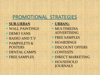 PROMOTIONAL  STRATEGIES SUB-URBAN WALL PAINTINGS DEMO VANS RADIO AND T.V PAMPHLETS & POSTERS DENTAL CAMPS FREE SAMPLES URBAN:- MULTIMEDIA ADVERTISING FREE SAMPLES HOARDINGS DISCOUNT OFFERS CONTESTS DIRECT MARKETING HOUSEHOLD JOURNALS 