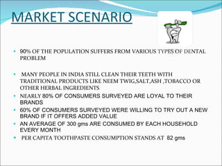 MARKET SCENARIO 90 % OF THE POPULATION SUFFERS FROM VARIOUS TYPES OF DENTAL PROBLEM MANY PEOPLE IN INDIA STILL CLEAN THEIR TEETH WITH TRADITIONAL PRODUCTS LIKE NEEM TWIG,SALT,ASH ,TOBACCO OR OTHER HERBAL INGREDIENTS NEARLY  80% OF CONSUMERS SURVEYED ARE LOYAL TO THEIR BRANDS 60% OF CONSUMERS SURVEYED WERE WILLING TO TRY OUT A NEW BRAND IF IT OFFERS ADDED VALUE AN AVERAGE OF 300 gms ARE CONSUMED BY EACH HOUSEHOLD EVERY MONTH PER CAPITA TOOTHPASTE CONSUMPTION STANDS AT  82 gms  